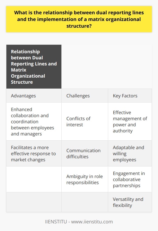 Dual reporting lines play a critical role in the implementation of a matrix organizational structure. This structure allows employees to have responsibilities in multiple areas of the organization and report to more than one supervisor. This setup promotes enhanced collaboration and coordination between employees and managers, facilitating a more effective response to market changes. Despite these benefits, dual reporting lines can also create challenges such as conflicts of interest, communication difficulties, and ambiguity in role responsibilities. Effective management of power and authority is crucial in balancing these challenges. To thrive in a matrix structure, employees must be adaptable and willing to engage in collaborative partnerships, demonstrating versatility and flexibility. Overall, the relationship between dual reporting lines and matrix structures requires strategic management and adaptable employees to ensure success.