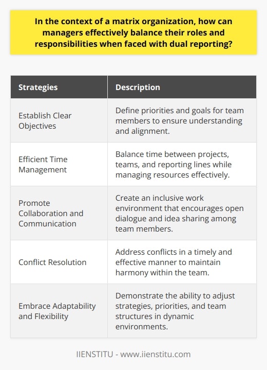 In a matrix organization, managers face the challenge of balancing their roles and responsibilities when they have dual reporting. This organizational structure involves reporting to two or more managers, typically in a cross-functional manner. To effectively navigate this complex structure, managers can take certain steps.Firstly, establishing clear objectives for team members is essential. Managers need to define the priorities and goals of the team, ensuring that everyone understands their role in achieving the desired results. It is important to emphasize collaboration and communication, encouraging open dialogue between team members and managers to facilitate coordination and reduce potential conflicts.Efficient time management and prioritization of tasks are crucial for managers in a matrix organization. They must be able to balance their time between different projects, teams, and reporting lines while ensuring that nothing falls through the cracks. This requires a proactive approach to managing time and resources, as well as the flexibility to adapt to changing circumstances.Promoting collaboration and communication among team members is essential in ensuring smooth functioning within the matrix structure. Managers should create an open and inclusive work environment, encouraging team members to share their ideas, challenges, and achievements. This helps to build trust within the team and fosters a positive work culture.Conflict resolution skills are also critical for managers in a matrix organization. Conflicts are bound to arise, and managers need to address them in a timely and effective manner. By resolving disputes between team members or other functional managers, managers can maintain harmony within their team and minimize disruptions to projects.Additionally, adaptability and flexibility are key traits for managers in a matrix organization. Circumstances can change unexpectedly, requiring swift adjustments to strategies, priorities, or team structures. Embracing these changes and demonstrating the ability to adapt will help managers thrive in dynamic environments.In conclusion, understanding the matrix structure and implementing effective strategies is crucial for managers to successfully balance their roles and responsibilities in the face of dual reporting. By establishing clear objectives, managing time and priorities, encouraging collaboration and communication, developing conflict resolution skills, and increasing adaptability and flexibility, managers can excel in a matrix organization.