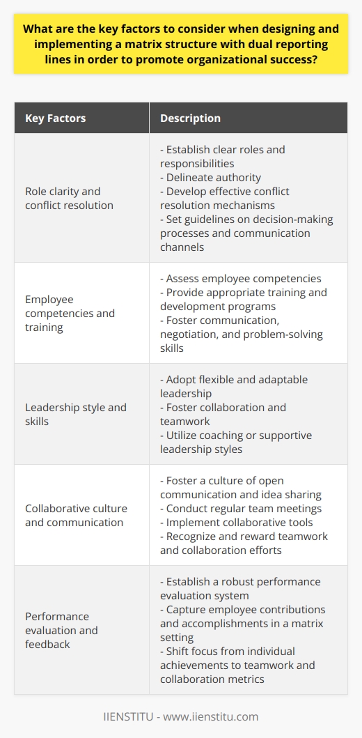 When designing and implementing a matrix structure with dual reporting lines, there are several key factors to consider in order to promote organizational success. These factors include role clarity and conflict resolution, employee competencies and training, leadership style and skills, collaborative culture and communication, and performance evaluation and feedback.Role clarity and conflict resolution are crucial in a matrix structure. With multiple reporting lines, there is a risk of role ambiguity and conflict. To address this, organizations must establish clear roles and responsibilities, delineate authority, and develop effective conflict resolution mechanisms. Setting guidelines on decision-making processes and communication channels can help reduce misunderstandings and conflicts.In a matrix structure, employees must possess strong communication, negotiation, and problem-solving skills. Therefore, organizations should assess the competencies of their employees and provide appropriate training and development programs. Investing in these skills will enable employees to navigate dual reporting lines more effectively and contribute to the success of the organization.Leadership styles and skills play a significant role in the success of a matrix structure. Leaders need to be flexible and adaptable, fostering collaboration and teamwork among employees who report to multiple supervisors. Adopting coaching or supportive leadership styles, as opposed to traditional authoritative methods, can help create a positive working environment and promote productivity.Collaboration is essential in a matrix organization. Organizations should foster a collaborative culture that encourages open communication and the sharing of ideas, resources, and knowledge. This can be achieved through regular team meetings, collaborative tools, and employee recognition programs that acknowledge and reward teamwork and collaboration efforts.Performance evaluation and feedback systems should be adapted to suit a matrix structure. Organizations must establish a robust performance evaluation system that fairly captures employee contributions and accomplishments in a matrix setting. This may involve shifting the focus of performance evaluations from individual achievements to teamwork and collaboration metrics, encouraging employees to prioritize group success.By considering these key factors, organizations can effectively design and implement a matrix structure with dual reporting lines, promoting organizational success. A well-defined role clarity, competent employees, flexible leadership, a collaborative culture, and a performance evaluation system that recognizes team efforts will contribute to increased productivity, innovation, and growth within the organization.
