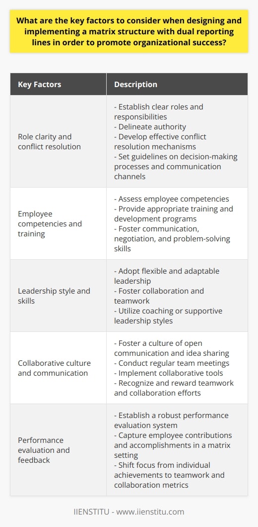 When designing and implementing a matrix structure with dual reporting lines, there are several key factors to consider in order to promote organizational success. These factors include role clarity and conflict resolution, employee competencies and training, leadership style and skills, collaborative culture and communication, and performance evaluation and feedback.Role clarity and conflict resolution are crucial in a matrix structure. With multiple reporting lines, there is a risk of role ambiguity and conflict. To address this, organizations must establish clear roles and responsibilities, delineate authority, and develop effective conflict resolution mechanisms. Setting guidelines on decision-making processes and communication channels can help reduce misunderstandings and conflicts.In a matrix structure, employees must possess strong communication, negotiation, and problem-solving skills. Therefore, organizations should assess the competencies of their employees and provide appropriate training and development programs. Investing in these skills will enable employees to navigate dual reporting lines more effectively and contribute to the success of the organization.Leadership styles and skills play a significant role in the success of a matrix structure. Leaders need to be flexible and adaptable, fostering collaboration and teamwork among employees who report to multiple supervisors. Adopting coaching or supportive leadership styles, as opposed to traditional authoritative methods, can help create a positive working environment and promote productivity.Collaboration is essential in a matrix organization. Organizations should foster a collaborative culture that encourages open communication and the sharing of ideas, resources, and knowledge. This can be achieved through regular team meetings, collaborative tools, and employee recognition programs that acknowledge and reward teamwork and collaboration efforts.Performance evaluation and feedback systems should be adapted to suit a matrix structure. Organizations must establish a robust performance evaluation system that fairly captures employee contributions and accomplishments in a matrix setting. This may involve shifting the focus of performance evaluations from individual achievements to teamwork and collaboration metrics, encouraging employees to prioritize group success.By considering these key factors, organizations can effectively design and implement a matrix structure with dual reporting lines, promoting organizational success. A well-defined role clarity, competent employees, flexible leadership, a collaborative culture, and a performance evaluation system that recognizes team efforts will contribute to increased productivity, innovation, and growth within the organization.