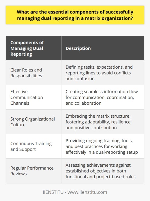 In a matrix organization, dual reporting is a common practice where employees report to both their functional supervisor and a project or team manager. This structure allows for greater collaboration, resource sharing, and flexibility. However, managing dual reporting can be challenging without the right components in place.One essential component for successfully managing dual reporting is the need for clear roles and responsibilities. Each employee should have a clear understanding of their tasks, expectations, and who they report to. Defining roles helps avoid conflicts and confusion between different departments or teams.Effective communication channels are another crucial component. Creating seamless information flow between different reporting lines ensures that employees can communicate any concerns or uncertainties. It also facilitates coordination and collaboration across the organizational structure.Establishing a strong organizational culture that embraces the matrix structure is key. When employees understand the benefits of dual reporting and embrace this structure, they are more likely to contribute positively to the company's goals. A strong organizational culture also fosters adaptability and resilience, promoting harmony among employees with multiple reporting lines.Continuous training and support are vital components for managing dual reporting effectively. Providing employees with ongoing training helps them gain the necessary skills and knowledge for working effectively in a dual-reporting setup. Equipping them with tools and best practices for managing their tasks in this system contributes to the success of the matrix structure.Regular performance reviews play a crucial role in dual reporting management. These reviews should assess employees' achievements against established objectives, considering both their functional and project-based roles. Accurately evaluating performance helps identify areas for improvement and growth, fostering personal and overall organizational development.In conclusion, successfully managing dual reporting in a matrix organization requires clear roles and responsibilities, effective communication channels, a strong organizational culture, continuous training and support, and regular performance reviews. Implementing these components can help matrix organizations reap the benefits of increased collaboration and shared resources while minimizing the challenges that dual reporting systems may bring.