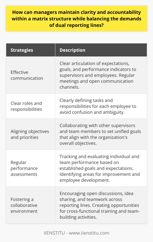 Managers play a critical role in maintaining clarity and accountability within a matrix structure. With dual reporting lines, it is essential for managers to balance the demands of both supervisors while ensuring that employees understand their roles and responsibilities. Effective communication, clear roles and responsibilities, aligning objectives, regular performance assessments, and fostering a collaborative environment are key strategies for achieving this balance.First and foremost, effective communication is vital in maintaining clarity and accountability. Managers must clearly articulate expectations, goals, and performance indicators to both supervisors and employees. By providing precise instructions and clear guidelines, everyone involved can understand their roles within the matrix structure. Regular meetings and open communication channels, such as email or messaging platforms, should be utilized to facilitate ongoing collaboration and feedback.Defining clear roles and responsibilities is another crucial aspect of maintaining clarity and accountability within a matrix structure. Managers should clearly outline each employee's tasks and responsibilities, ensuring that there is no confusion or ambiguity. This clarity enables employees to prioritize their work and meet the expectations of both reporting lines effectively.Aligning objectives and priorities across the matrix structure is also essential. Managers should collaborate with other supervisors and team members to set unified goals that align with the organization's overall objectives. This alignment ensures consistent performance standards and expectations. It is especially crucial for cross-functional projects that involve input from multiple departments or reporting lines.To ensure accountability, regular performance assessments are necessary. Managers should track and evaluate individual and team performance based on the established goals and expectations. These assessments provide valuable insights for making adjustments, improvements, or interventions necessary to meet the dual reporting line objectives. Regular reviews also help identify areas for employee development and growth opportunities.Finally, fostering a collaborative environment is vital in maintaining clarity and accountability within a matrix structure. Managers should encourage open discussions, idea sharing, and teamwork across reporting lines. Creating opportunities for cross-functional training and team-building activities can help build stronger working relationships among team members. This collaborative environment supports the efficient functioning of the matrix structure.In conclusion, managers can maintain clarity and accountability within a matrix structure by prioritizing effective communication, establishing clear roles and responsibilities, aligning objectives and priorities, conducting regular performance assessments, and fostering a collaborative environment. By implementing these strategies, organizations can effectively navigate the complexities of matrix structures, ensuring optimal results for both employees and the overall business.