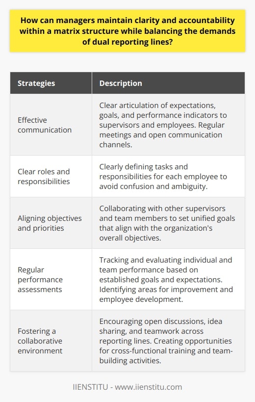 Managers play a critical role in maintaining clarity and accountability within a matrix structure. With dual reporting lines, it is essential for managers to balance the demands of both supervisors while ensuring that employees understand their roles and responsibilities. Effective communication, clear roles and responsibilities, aligning objectives, regular performance assessments, and fostering a collaborative environment are key strategies for achieving this balance.First and foremost, effective communication is vital in maintaining clarity and accountability. Managers must clearly articulate expectations, goals, and performance indicators to both supervisors and employees. By providing precise instructions and clear guidelines, everyone involved can understand their roles within the matrix structure. Regular meetings and open communication channels, such as email or messaging platforms, should be utilized to facilitate ongoing collaboration and feedback.Defining clear roles and responsibilities is another crucial aspect of maintaining clarity and accountability within a matrix structure. Managers should clearly outline each employee's tasks and responsibilities, ensuring that there is no confusion or ambiguity. This clarity enables employees to prioritize their work and meet the expectations of both reporting lines effectively.Aligning objectives and priorities across the matrix structure is also essential. Managers should collaborate with other supervisors and team members to set unified goals that align with the organization's overall objectives. This alignment ensures consistent performance standards and expectations. It is especially crucial for cross-functional projects that involve input from multiple departments or reporting lines.To ensure accountability, regular performance assessments are necessary. Managers should track and evaluate individual and team performance based on the established goals and expectations. These assessments provide valuable insights for making adjustments, improvements, or interventions necessary to meet the dual reporting line objectives. Regular reviews also help identify areas for employee development and growth opportunities.Finally, fostering a collaborative environment is vital in maintaining clarity and accountability within a matrix structure. Managers should encourage open discussions, idea sharing, and teamwork across reporting lines. Creating opportunities for cross-functional training and team-building activities can help build stronger working relationships among team members. This collaborative environment supports the efficient functioning of the matrix structure.In conclusion, managers can maintain clarity and accountability within a matrix structure by prioritizing effective communication, establishing clear roles and responsibilities, aligning objectives and priorities, conducting regular performance assessments, and fostering a collaborative environment. By implementing these strategies, organizations can effectively navigate the complexities of matrix structures, ensuring optimal results for both employees and the overall business.