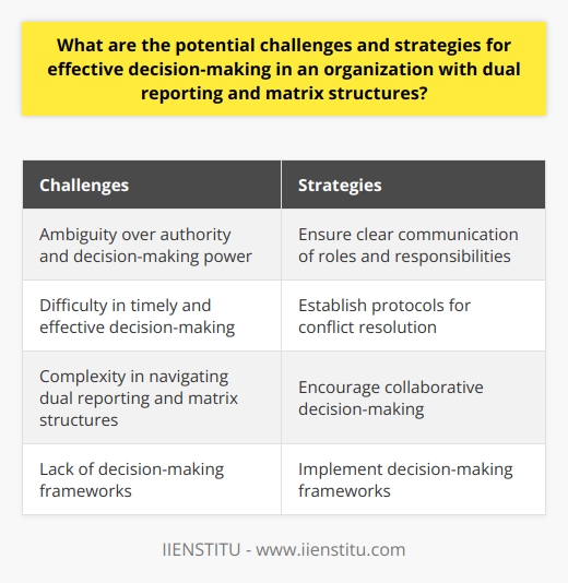 In conclusion, organizations with dual reporting and matrix structures face challenges in their decision-making processes. The ambiguity over authority and decision-making power can hinder timely and effective decision-making. However, organizations can overcome these challenges by ensuring clear communication of roles and responsibilities, establishing protocols for conflict resolution, encouraging collaborative decision-making, and implementing decision-making frameworks. By adopting these strategies, organizations can navigate the complexities of dual reporting and matrix structures and make informed decisions that benefit the organization as a whole.