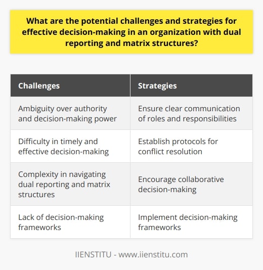 In conclusion, organizations with dual reporting and matrix structures face challenges in their decision-making processes. The ambiguity over authority and decision-making power can hinder timely and effective decision-making. However, organizations can overcome these challenges by ensuring clear communication of roles and responsibilities, establishing protocols for conflict resolution, encouraging collaborative decision-making, and implementing decision-making frameworks. By adopting these strategies, organizations can navigate the complexities of dual reporting and matrix structures and make informed decisions that benefit the organization as a whole.
