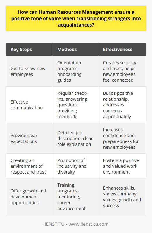 Human Resources Management (HRM) has a crucial role in ensuring a positive tone of voice when transitioning strangers into acquaintances within the workplace. It is important for HRM to create an atmosphere that is welcoming and supportive, as they are often the first point of contact for new employees. By demonstrating a warm and welcoming attitude, HRM can help new employees feel comfortable and valued right from the start.One of the key steps in establishing a positive tone of voice is for HRM to get to know the new employees and help them understand the company culture, policies, and procedures. This can be achieved by organizing orientation programs or providing new employees with an onboarding guide that explains these aspects in detail. By providing this information, HRM can create a sense of security and trust, and allow the new employees to feel more connected to the organization.Effective communication plays a vital role in creating a positive tone of voice. HRM should ensure that they have open and prompt communication with new employees. This can be done by regularly checking in with them, answering their questions, and providing them with any necessary feedback or advice. Listening to new employees' concerns and addressing them appropriately can help build a positive relationship between the employees and the company.HRM should also make an effort to provide a detailed job description and clear expectations for new employees. This ensures that they have a clear understanding of their role and what is expected of them. By setting clear expectations, HRM can help new employees feel more confident and prepared, leading to a smoother transition into the workplace.Creating an environment of mutual respect and trust is essential to maintaining a positive tone of voice. HRM should provide a safe and secure work environment, free from discrimination and harassment. By promoting inclusivity and diversity within the workplace, HRM can help foster a positive environment where every employee feels valued and respected.Furthermore, HRM should offer opportunities for growth and development to all employees. This can be done by providing training programs, mentoring opportunities, or career advancement initiatives. By investing in the professional development of new employees, HRM not only enhances their skills and knowledge but also shows that the company values their growth and success.In conclusion, HRM plays a vital role in ensuring a positive tone of voice during the transition of strangers into acquaintances within the organization. By creating a welcoming and supportive atmosphere, fostering effective communication, setting clear expectations, promoting respect and trust, and providing growth opportunities, HRM can help establish a positive and productive tone of voice for all employees. By focusing on these aspects, HRM can contribute to a harmonious and successful work environment.