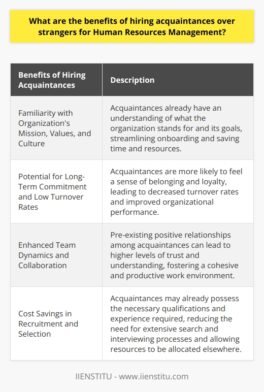 The benefits of hiring acquaintances over strangers for Human Resources Management can be significant. When organizations choose to hire individuals who are already familiar with the organization, they can enjoy various advantages that may not be readily available when hiring strangers.One of the primary benefits of hiring acquaintances is their familiarity with the organization's mission, values, and culture. Acquaintances are likely to have a basic understanding of what the organization stands for and the goals it aims to achieve. This familiarity can streamline the onboarding and training process, as acquaintances already have a foundation on which to build. Consequently, the organization can save time and resources that would otherwise be spent on bringing newcomers up to speed.Another advantage of hiring acquaintances is the potential for long-term commitment and low turnover rates. Acquaintances who have a prior relationship with the organization are more likely to feel a sense of belonging and loyalty. They may already have an established connection to the organization and its values, leading to increased dedication and prolonged tenure. High turnover rates can be costly for organizations, both in terms of financial resources and the disruption they cause. By hiring acquaintances, organizations can potentially reduce turnover and improve overall organizational performance.In addition to fostering commitment and reducing turnover, hiring acquaintances can enhance team dynamics and collaboration. Acquaintances who have pre-existing positive relationships can build on that foundation within the organization. This can lead to a higher level of trust and understanding among team members, creating a cohesive and productive work environment. Effective communication and collaboration are essential for a successful team, and hiring acquaintances can contribute to these important aspects.Lastly, hiring acquaintances can help organizations save on recruitment and selection costs. Acquaintances may already possess the necessary qualifications and experience required for the role, eliminating the need for extensive search and interviewing processes. By minimizing the time and resources spent on recruitment, organizations can allocate these saved resources to other crucial aspects of Human Resources Management.In conclusion, hiring acquaintances over strangers can yield numerous benefits for Human Resources Management. Acquaintances often possess a foundational understanding of the organization's mission and culture, reducing the time and effort required for onboarding and training. Furthermore, they can contribute to trust and collaboration within teams, leading to higher productivity. Additionally, the cost savings in recruitment and selection can be advantageous for organizations. Considering these advantages, organizations should carefully consider hiring acquaintances as an effective management strategy.