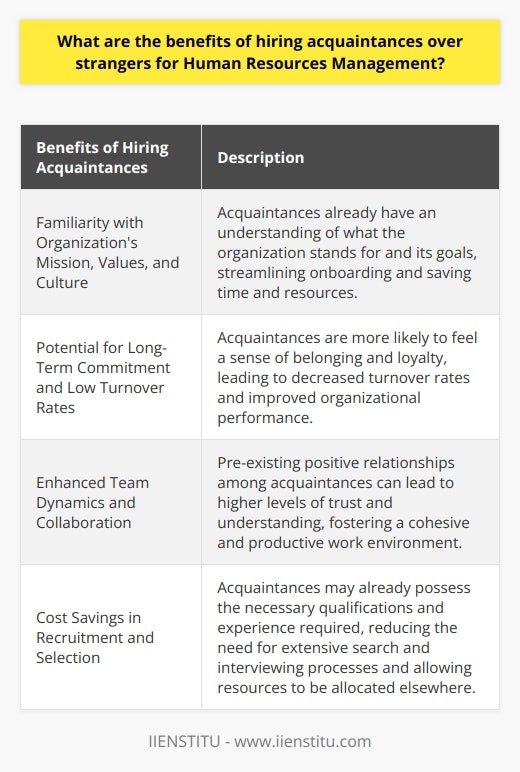 The benefits of hiring acquaintances over strangers for Human Resources Management can be significant. When organizations choose to hire individuals who are already familiar with the organization, they can enjoy various advantages that may not be readily available when hiring strangers.One of the primary benefits of hiring acquaintances is their familiarity with the organization's mission, values, and culture. Acquaintances are likely to have a basic understanding of what the organization stands for and the goals it aims to achieve. This familiarity can streamline the onboarding and training process, as acquaintances already have a foundation on which to build. Consequently, the organization can save time and resources that would otherwise be spent on bringing newcomers up to speed.Another advantage of hiring acquaintances is the potential for long-term commitment and low turnover rates. Acquaintances who have a prior relationship with the organization are more likely to feel a sense of belonging and loyalty. They may already have an established connection to the organization and its values, leading to increased dedication and prolonged tenure. High turnover rates can be costly for organizations, both in terms of financial resources and the disruption they cause. By hiring acquaintances, organizations can potentially reduce turnover and improve overall organizational performance.In addition to fostering commitment and reducing turnover, hiring acquaintances can enhance team dynamics and collaboration. Acquaintances who have pre-existing positive relationships can build on that foundation within the organization. This can lead to a higher level of trust and understanding among team members, creating a cohesive and productive work environment. Effective communication and collaboration are essential for a successful team, and hiring acquaintances can contribute to these important aspects.Lastly, hiring acquaintances can help organizations save on recruitment and selection costs. Acquaintances may already possess the necessary qualifications and experience required for the role, eliminating the need for extensive search and interviewing processes. By minimizing the time and resources spent on recruitment, organizations can allocate these saved resources to other crucial aspects of Human Resources Management.In conclusion, hiring acquaintances over strangers can yield numerous benefits for Human Resources Management. Acquaintances often possess a foundational understanding of the organization's mission and culture, reducing the time and effort required for onboarding and training. Furthermore, they can contribute to trust and collaboration within teams, leading to higher productivity. Additionally, the cost savings in recruitment and selection can be advantageous for organizations. Considering these advantages, organizations should carefully consider hiring acquaintances as an effective management strategy.