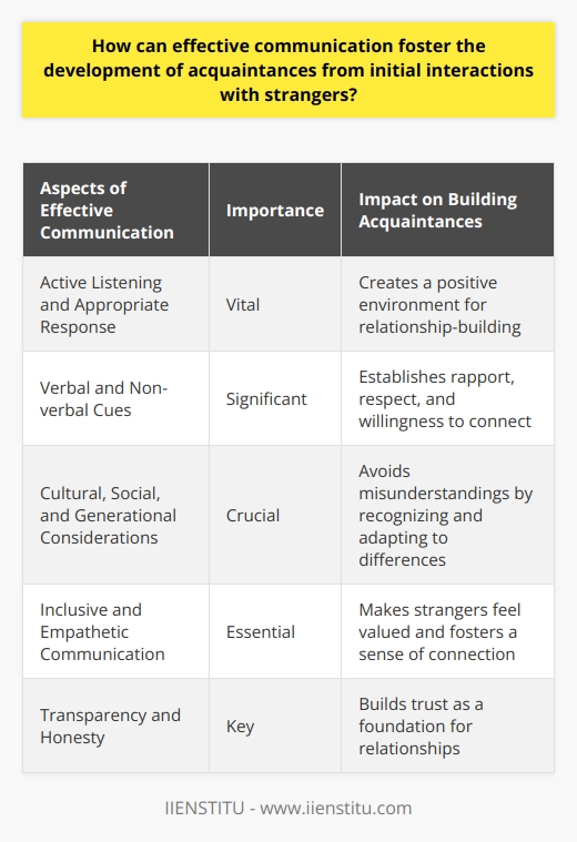 Effective communication is vital in fostering the development of acquaintances during initial interactions with strangers. By actively listening and appropriately responding to the information exchanged, individuals create a positive environment for building relationships. Both verbal and non-verbal cues play a role in establishing rapport with strangers. Using clear and concise language demonstrates respect for their time, while a friendly tone of voice signals a willingness to connect. Maintaining eye contact shows interest and attentiveness, and open body language conveys trustworthiness.Recognizing and adapting to different communication styles helps avoid misunderstandings. By considering cultural, social, and generational differences, individuals can better understand the expectations and preferences of the person they are engaging with. This adaptability promotes open dialogue and encourages the formation of new acquaintances. Inclusive and empathetic communication is essential for strangers to feel valued and appreciated in their initial interactions. Asking open-ended questions and acknowledging the feelings and perspectives of others demonstrates genuine interest and fosters a sense of connection.Transparency and honesty in communication build trust, which is a crucial foundation for any relationship. Sharing accurate and clear information, as well as admitting uncertainty when necessary, shows humility and reliability.In conclusion, effective communication promotes positive initial interactions with strangers by creating an open, inclusive, and understanding environment. By harnessing verbal and non-verbal cues, adapting communication styles, and displaying empathy and transparency, individuals can significantly contribute to turning strangers into acquaintances.