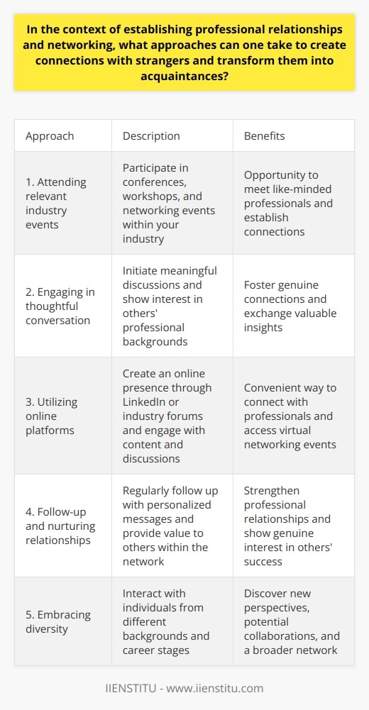In the context of establishing professional relationships and networking, there are various approaches that one can take to create connections with strangers and transform them into acquaintances. These strategies are essential in developing a strong professional network that can benefit individuals in their career. Here are some effective approaches to consider:1. Attending relevant industry events: Industry conferences, workshops, and networking events provide opportunities to meet professionals who share the same interests and goals. By attending such events, individuals can engage in meaningful conversations with like-minded individuals and establish connections.2. Engaging in thoughtful conversation: When encountering potential connections, it is important to engage in thoughtful and stimulating conversations. By discussing shared experiences and expressing interest in others' professional backgrounds, individuals can foster genuine connections and exchange valuable insights. Demonstrating enthusiasm and confidence, while maintaining a respectful demeanor, helps create a comfortable atmosphere for interaction.3. Utilizing online platforms: In the digital era, online platforms such as LinkedIn or industry-specific forums offer a convenient way to connect with professionals. Building an online presence that showcases skills and professional experiences, as well as actively engaging with content and discussions, can attract potential acquaintances. Virtual networking events and webinars also provide opportunities for meaningful connections.4. Follow-up and nurturing relationships: After making an initial connection, it is important to regularly follow up with personalized messages that reflect meaningful engagement. This can include congratulating acquaintances on their professional accomplishments or sharing relevant resources that may benefit their career. By providing value to others within the network and remaining receptive to their needs and interests, individuals can strengthen their professional relationships.5. Embracing diversity: When pursuing networking opportunities, it is important to embrace diversity by interacting with people from different backgrounds and at various career stages. This can lead to the discovery of new perspectives and potential collaborations. Fostering an inclusive approach can result in more fertile connections and a broader professional network. In conclusion, establishing professional relationships with strangers and transforming them into acquaintances requires strategic and intentional steps. By employing effective conversational tactics, utilizing online networking platforms, nurturing relationships, and embracing diversity, individuals can foster a supportive and dynamic professional network that contributes to career growth and global connectivity.