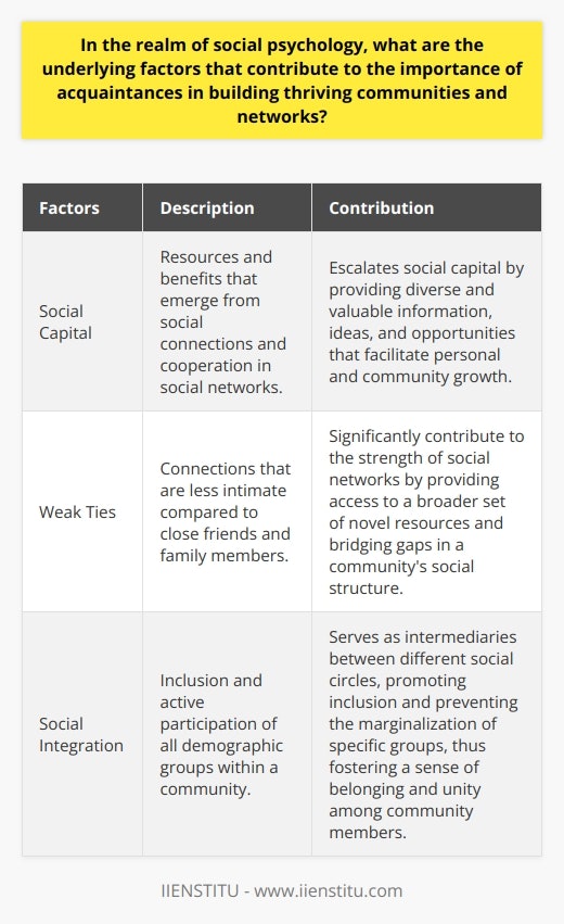 In the realm of social psychology, the underlying factors that contribute to the importance of acquaintances in building thriving communities and networks can be categorized into three primary aspects: social capital, weak ties, and social integration.Social capital refers to the resources and benefits that emerge from social connections and cooperation in social networks. Acquaintances play a vital role in escalating social capital by providing diverse and valuable information, ideas, and opportunities that facilitate personal and community growth. By fostering trustworthiness and allegiance to the community, acquaintances contribute to the collective value of interpersonal connections.Acquaintance relationships are often classified as 'weak ties,' which are connections that are less intimate compared to close friends and family members. Despite their seemingly weaker nature, weak ties significantly contribute to the strength of social networks. These connections provide access to a broader set of novel resources that close ties generally do not offer. By serving as connectors between diverse subgroups and bridging gaps in a community's social structure, weak ties foster resilience and adaptability in communities.Social integration, a key element for flourishing communities, pertains to the inclusion and active participation of all demographic groups within a community. Acquaintances play a crucial role in social integration by serving as intermediaries between different social circles. By promoting inclusion and preventing the marginalization of specific groups, acquaintances foster a sense of belonging and unity among community members, thus strengthening the overall societal fabric.In summary, acquaintances hold great importance in building thriving communities and networks. Their contribution to social capital, provision of weak ties, and promotion of social integration are essential for the collective well-being and the overall quality of life in any community. Recognizing and nurturing these relationships can have a profound impact on the success and growth of communities.