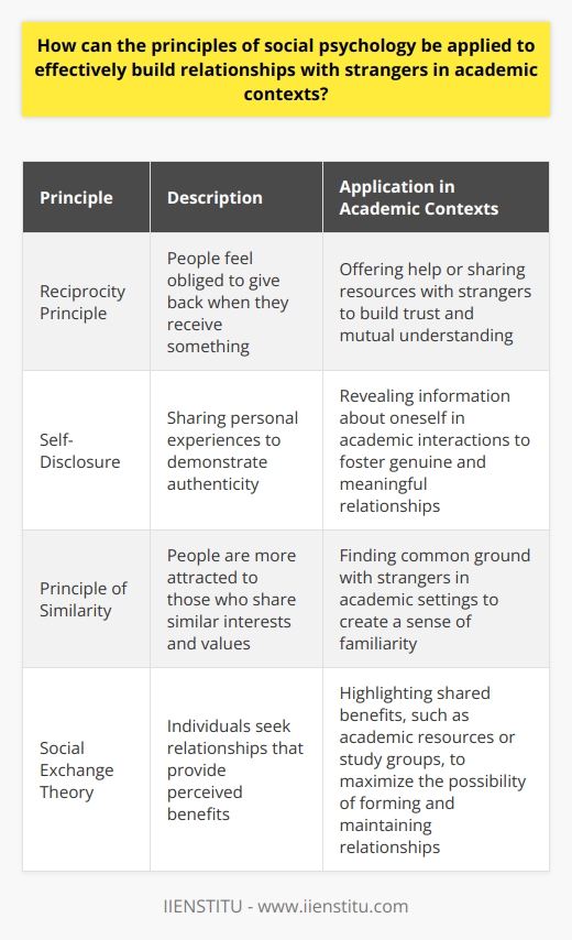 In academic settings, building relationships with strangers can be challenging. However, by applying the principles of social psychology, individuals can form meaningful connections quickly and effectively.One principle that can be applied is the reciprocity principle. This principle suggests that people tend to feel obliged to give back when they receive something. By practicing give-and-take dynamics with strangers, such as offering help or sharing resources, individuals can create a sense of trust and mutual understanding. This can strengthen the bond and lead to a more positive relationship.Another principle that can be utilized is self-disclosure. By sharing personal experiences, individuals can demonstrate authenticity and foster closer relationships with strangers. This principle suggests that when people reveal information about themselves, others are more likely to perceive them as genuine and trustworthy. By incorporating this principle into interactions with strangers in academic contexts, individuals can create a foundation for a more genuine and meaningful relationship.The principle of similarity is also relevant in building relationships with strangers. People tend to be more attracted to and form connections with those who share similar interests and values. By finding common ground with strangers in academic settings, individuals can initiate conversations and create a sense of familiarity. This can lead to a more comfortable and enjoyable relationship.Additionally, the Social Exchange Theory can be applied to build relationships with strangers in academic contexts. This theory suggests that individuals seek relationships that provide them with perceived benefits. By highlighting shared benefits, such as academic resources or study groups, individuals can maximize the possibility of forming and maintaining relationships with strangers. This theory emphasizes the importance of creating value and mutual benefits in relationships.In conclusion, by applying the principles of social psychology, individuals can effectively build relationships with strangers in academic contexts. The principles of reciprocity, self-disclosure, similarity, and the Social Exchange Theory can help establish stronger and more significant bonds. By understanding and utilizing these principles, individuals can create a positive and supportive social environment in their academic pursuits.