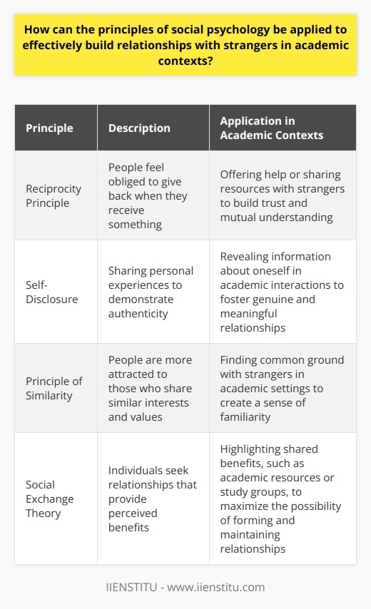 In academic settings, building relationships with strangers can be challenging. However, by applying the principles of social psychology, individuals can form meaningful connections quickly and effectively.One principle that can be applied is the reciprocity principle. This principle suggests that people tend to feel obliged to give back when they receive something. By practicing give-and-take dynamics with strangers, such as offering help or sharing resources, individuals can create a sense of trust and mutual understanding. This can strengthen the bond and lead to a more positive relationship.Another principle that can be utilized is self-disclosure. By sharing personal experiences, individuals can demonstrate authenticity and foster closer relationships with strangers. This principle suggests that when people reveal information about themselves, others are more likely to perceive them as genuine and trustworthy. By incorporating this principle into interactions with strangers in academic contexts, individuals can create a foundation for a more genuine and meaningful relationship.The principle of similarity is also relevant in building relationships with strangers. People tend to be more attracted to and form connections with those who share similar interests and values. By finding common ground with strangers in academic settings, individuals can initiate conversations and create a sense of familiarity. This can lead to a more comfortable and enjoyable relationship.Additionally, the Social Exchange Theory can be applied to build relationships with strangers in academic contexts. This theory suggests that individuals seek relationships that provide them with perceived benefits. By highlighting shared benefits, such as academic resources or study groups, individuals can maximize the possibility of forming and maintaining relationships with strangers. This theory emphasizes the importance of creating value and mutual benefits in relationships.In conclusion, by applying the principles of social psychology, individuals can effectively build relationships with strangers in academic contexts. The principles of reciprocity, self-disclosure, similarity, and the Social Exchange Theory can help establish stronger and more significant bonds. By understanding and utilizing these principles, individuals can create a positive and supportive social environment in their academic pursuits.