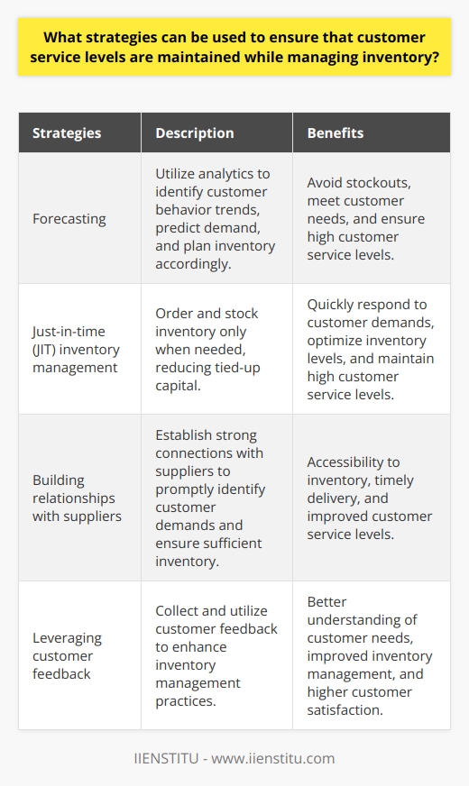 Ensuring high customer service levels while managing inventory is crucial for the success of any business. To achieve this, businesses should implement various strategies such as forecasting, just-in-time (JIT) inventory management, building relationships with suppliers, and utilizing customer feedback.Forecasting is essential to anticipate customer demands accurately and plan inventory accordingly. By using analytics to identify customer behavior trends, businesses can predict customer demand and maintain the right amount of inventory to meet their needs. This helps avoid stockouts and ensures customer service levels remain high.Implementing JIT inventory management is another effective strategy. JIT involves ordering and stocking inventory only when needed, reducing the amount of capital tied up in inventory. By leveraging technology to automate the ordering and stocking process, businesses can quickly identify customer demands and adjust inventory accordingly.Building solid relationships with suppliers is crucial for maintaining customer service levels. By establishing good relationships, businesses can promptly identify customer demands and ensure the right amount of inventory is available. Additionally, working with suppliers to provide incentives for timely delivery further ensures that inventory is accessible when customers need it.Collecting customer feedback and utilizing it for improving inventory management is also vital. By understanding customer needs and expectations better, businesses can enhance their inventory management practices and maintain high levels of customer service. Addressing areas of improvement highlighted by customer feedback is essential to continually meet and exceed customer expectations.In conclusion, businesses can maintain customer service levels while managing inventory by utilizing strategies such as forecasting, JIT inventory management, building relationships with suppliers, and leveraging customer feedback. By implementing these strategies, businesses can ensure that the right amount of inventory is available when customers need it. This helps improve customer satisfaction and loyalty, ultimately leading to the success of the business.