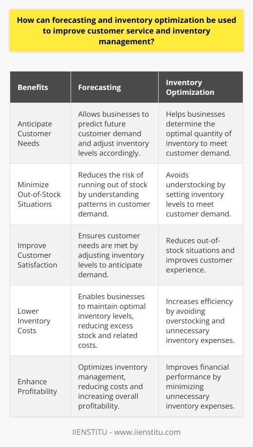 Forecasting and inventory optimization are crucial in improving customer service and inventory management in today’s business climate. These practices provide businesses with insights into customer demand, enabling them to anticipate needs and effectively manage inventory levels.Forecasting involves predicting future customer demand and inventory levels. This process helps businesses understand patterns in demand and determine the necessary inventory to meet customer needs. By anticipating customer requirements and adjusting inventory levels accordingly, companies can minimize the risk of running out of stock and ensure customer satisfaction.Inventory optimization is a strategy that sets inventory levels to meet customer demand while minimizing costs. It helps businesses determine the optimal quantity of inventory to keep on hand, avoiding overstocking or understocking. This approach ensures customer satisfaction by reducing out-of-stock situations and decreasing inventory costs.Combining forecasting and inventory optimization allows businesses to understand customer demand and adjust inventory accordingly. This enables them to anticipate needs and optimize inventory levels, minimizing out-of-stock situations and improving customer satisfaction. Additionally, effective inventory optimization can lower inventory costs and improve profitability.In conclusion, forecasting and inventory optimization are essential tools for businesses seeking to enhance customer service and inventory management. By utilizing these tools, businesses gain insights into customer demand, anticipate needs, and optimize inventory levels to reduce out-of-stock situations and inventory costs. Implementing these practices is critical for businesses aiming to remain competitive and provide customers with the highest level of satisfaction.