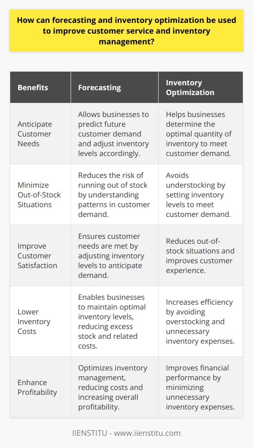 Forecasting and inventory optimization are crucial in improving customer service and inventory management in today’s business climate. These practices provide businesses with insights into customer demand, enabling them to anticipate needs and effectively manage inventory levels.Forecasting involves predicting future customer demand and inventory levels. This process helps businesses understand patterns in demand and determine the necessary inventory to meet customer needs. By anticipating customer requirements and adjusting inventory levels accordingly, companies can minimize the risk of running out of stock and ensure customer satisfaction.Inventory optimization is a strategy that sets inventory levels to meet customer demand while minimizing costs. It helps businesses determine the optimal quantity of inventory to keep on hand, avoiding overstocking or understocking. This approach ensures customer satisfaction by reducing out-of-stock situations and decreasing inventory costs.Combining forecasting and inventory optimization allows businesses to understand customer demand and adjust inventory accordingly. This enables them to anticipate needs and optimize inventory levels, minimizing out-of-stock situations and improving customer satisfaction. Additionally, effective inventory optimization can lower inventory costs and improve profitability.In conclusion, forecasting and inventory optimization are essential tools for businesses seeking to enhance customer service and inventory management. By utilizing these tools, businesses gain insights into customer demand, anticipate needs, and optimize inventory levels to reduce out-of-stock situations and inventory costs. Implementing these practices is critical for businesses aiming to remain competitive and provide customers with the highest level of satisfaction.