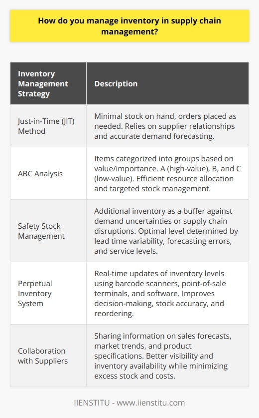 Inventory management is a crucial aspect of supply chain management that ensures optimal stock levels are maintained while minimizing costs. There are several strategies that can be employed to achieve these goals, each tailored to meet specific business requirements and market dynamics.One approach is the Just-in-Time (JIT) method. With this strategy, businesses keep minimal amounts of stock on hand and order more as needed. JIT aligns with lean principles, aiming to reduce waste and overhead costs by producing or sourcing goods only when necessary. This method relies on strong supplier relationships and precise demand forecasting to ensure stock availability.Another commonly used strategy is ABC analysis, which categorizes items into three groups based on their value and importance. Group A consists of high-value products that are closely managed, while low-value items are grouped in C and managed with less attention. This prioritization allows for the efficient allocation of resources and targeted stock management.Safety stock management involves keeping extra inventory as a buffer against uncertainties in demand or disruptions in the supply chain. This approach helps protect against unforeseen delays or short-term spikes in demand. Determining the optimal level of safety stock requires considering factors such as lead time variability, forecasting errors, and desired service levels.Technology can greatly enhance inventory management through the implementation of a perpetual inventory system. This system continuously updates inventory levels in real-time using barcode scanners, point-of-sale terminals, and software applications. Real-time data provides valuable insights for decision-making, improves stock accuracy, and facilitates timely reordering.Close collaboration with suppliers is essential for effective inventory management. Sharing information about sales forecasts, market trends, and product specifications enables better visibility throughout the supply chain. This transparency helps maintain inventory availability while minimizing excess stock and associated costs.In conclusion, managing inventory in supply chain management requires efficient strategies, technology, and collaboration with suppliers. By implementing these methods, businesses can optimize their inventory levels, reduce costs, and enhance overall supply chain performance.