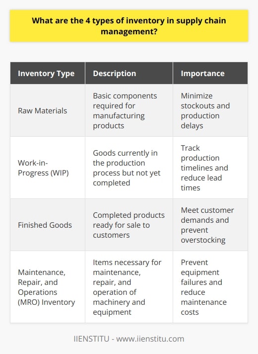 Types of Inventory in Supply Chain ManagementThe management of inventory is a critical aspect of supply chain management. Inventory refers to the stock of goods or materials that a business holds at any given time. In supply chain management, there are four primary types of inventory that organizations deal with: raw materials, work-in-progress (WIP), finished goods, and maintenance, repair, and operations (MRO) inventory.1. Raw Materials:Raw materials are the basic components required for manufacturing products. They include items such as metal, wood, fabric, chemicals, or any other materials needed to produce finished goods. Organizations procure these raw materials from suppliers and store them until they are needed for production. Efficient management of raw materials inventory involves monitoring stock levels, tracking supplier performance, and ensuring timely availability to meet production requirements. Effective inventory management minimizes stockouts, reduces production delays, and enhances operational performance.2. Work-in-Progress (WIP):WIP inventory consists of goods that are currently in the production process but are not yet completed. This inventory represents the investment of resources such as labor, machinery usage, and overhead costs. Managing WIP inventory efficiently is crucial for tracking production timelines, identifying bottlenecks, and reducing lead times. With proper WIP inventory management, organizations can optimize production processes, eliminate waste, and improve overall business efficiency and competitiveness.3. Finished Goods:Finished goods inventory refers to the completed products that are ready for sale to customers. These items have undergone the entire production process, including assembly, testing, and quality control measures. Managing finished goods inventory is vital in meeting customer demands, ensuring adequate stock levels, and preventing overstocking. Overstocking can lead to wastage of storage space and increased inventory costs. Effective inventory management of finished goods allows organizations to fulfill orders promptly and avoid stockouts while maintaining optimal inventory levels.4. Maintenance, Repair, and Operations (MRO) Inventory:MRO inventory comprises items necessary for the maintenance, repair, and operation of machinery and other production equipment. It includes spare parts, tools, lubricants, and consumables required to ensure smooth operations and minimize downtime. Efficient MRO inventory management is crucial for preventing equipment failures, reducing maintenance costs, and supporting continuous production operations. Proper management of MRO inventory leads to increased overall equipment effectiveness and productivity within the organization.In conclusion, the four types of inventory in supply chain management - raw materials, work-in-progress, finished goods, and MRO inventory - are essential for maintaining efficient and effective production processes. Appropriate management of these inventory types helps organizations minimize costs, meet customer demands, and stay competitive in the market.