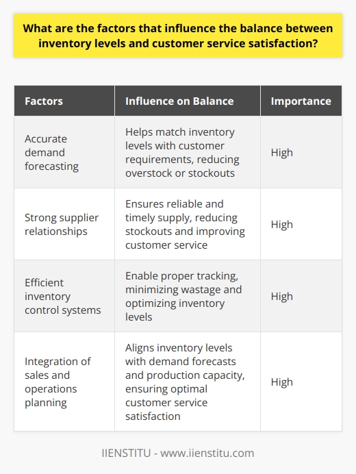 In conclusion, several factors influence the balance between inventory levels and customer service satisfaction. Accurate demand forecasting, strong supplier relationships, efficient inventory control systems, and the integration of sales and operations planning are all crucial aspects. By effectively managing these factors, businesses can strike the right balance, ensuring that inventory levels meet customer requirements while maintaining optimal customer service satisfaction.