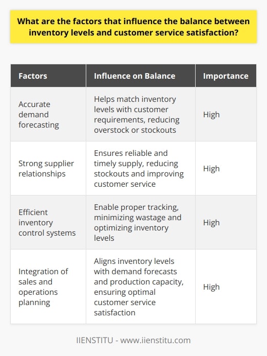 In conclusion, several factors influence the balance between inventory levels and customer service satisfaction. Accurate demand forecasting, strong supplier relationships, efficient inventory control systems, and the integration of sales and operations planning are all crucial aspects. By effectively managing these factors, businesses can strike the right balance, ensuring that inventory levels meet customer requirements while maintaining optimal customer service satisfaction.