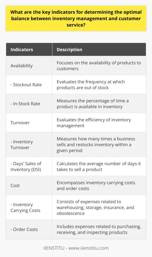 It is crucial for businesses to strike the right balance between inventory management and customer service to ensure optimal operations. Key performance indicators (KPIs) such as availability, turnover, and cost play a significant role in determining this balance.Availability indicators focus on the availability of products to customers. The stockout rate is a commonly used metric to evaluate availability. A high stockout rate indicates poor customer service and can harm a company's reputation and revenue. On the other hand, the in-stock rate measures the percentage of time a product is available in inventory. Maintaining a high in-stock rate is essential to meet customer demands and provide excellent customer service.Turnover indicators evaluate the efficiency of inventory management. Inventory turnover measures how many times a business sells and restocks inventory within a given period. A high inventory turnover rate suggests that the company is meeting customer demand without excessive holding costs. Another vital turnover indicator is the days' sales of inventory (DSI) which calculates the average number of days it takes to sell a product. Reducing DSI helps minimize holding costs and keep customers satisfied.Cost indicators encompass inventory carrying costs and order costs. Inventory carrying costs consist of expenses related to warehousing, storage, insurance, and obsolescence. Efficient inventory management aims to reduce these costs while maintaining customer service quality. Similarly, ordering costs involve expenses related to purchasing, receiving, and inspecting products. Minimizing both carrying and order costs allows businesses to optimize inventory management while preserving customer service standards.In conclusion, determining the optimal balance between inventory management and customer service relies on tracking and analyzing key performance indicators such as availability, turnover, and cost. By monitoring these indicators regularly, companies can develop strategies to optimize their inventory management processes while ensuring customer satisfaction.