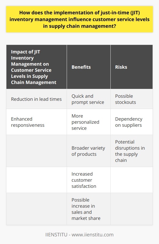 The implementation of just-in-time (JIT) inventory management has a significant impact on customer service levels in supply chain management. JIT aims to reduce inventory levels by producing or procuring goods only when needed, resulting in a cost-effective and efficient supply chain. However, this approach can affect customer service levels in several ways.One of the key benefits of implementing JIT inventory management is the reduction in lead times. Since goods are produced or procured in response to customer demand, lead times are shorter. This quick and prompt service improves customer satisfaction as they receive their orders more quickly. Companies that can provide faster service are often distinguished in the market and may experience increased sales and market share.JIT also enhances the responsiveness of the supply chain. With this inventory management approach, companies can quickly adapt their production and procurement processes to changing customer needs. By doing so, they can offer more personalized service, aligning with customer preferences and ultimately enhancing overall customer satisfaction. A supply chain that is agile and responsive allows for a broader variety of products, meeting customer demands and preferences efficiently.However, there are potential risks associated with JIT inventory management. One significant risk is the possibility of stockouts. Due to the focus on minimal inventory levels, a company may not have sufficient inventory to meet customer demand. This can lead to frustrated customers and potential lost sales. Moreover, frequent stockouts can damage a company's reputation, resulting in long-term consequences for customer retention and acquisition.Another aspect to consider is the dependency on suppliers. A successful JIT system relies heavily on the efficiency and reliability of suppliers. Any disruption in the supply chain, such as supplier delays, transportation issues, or natural disasters, can lead to product unavailability. In such cases, customers are likely to be dissatisfied, which can negatively impact a company's reputation and future sales.To balance JIT inventory management and customer service, companies must carefully consider these factors. While JIT systems can reduce lead times and increase responsiveness, they should be mindful of the risk of stockouts and the dependency on suppliers. A comprehensive approach that accounts for potential disruptions in the supply chain while ensuring timely delivery and meeting customer demand is crucial to maximize customer satisfaction and maintain a competitive edge in the market.