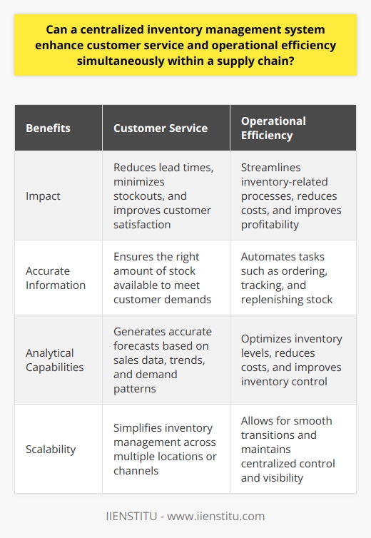 Centralized inventory management systems offer businesses within a supply chain the opportunity to enhance customer service and operational efficiency simultaneously. By consolidating inventory information from multiple locations into a single platform, these systems provide a comprehensive view of stock levels and product availability, enabling businesses to fulfill customer orders promptly and accurately.One of the key benefits of a centralized inventory management system is its impact on customer service. By having a unified view of inventory, businesses can ensure they have the right amount of stock available to meet customer demands. This reduces lead times, minimizes the risk of stockouts, and improves customer satisfaction. With accurate and up-to-date information on inventory levels, businesses can fulfill orders efficiently and avoid delays or backorders, leading to increased customer loyalty and positive brand reputation.On the operational front, centralized inventory management systems streamline inventory-related processes, resulting in increased efficiency. These systems automate tasks such as ordering, tracking, and replenishing stock, reducing the time and effort required by employees. The automation minimizes the risk of errors and frees up resources to be directed towards other critical areas of the business. This improved efficiency not only reduces costs but also enables businesses to allocate their resources more effectively, leading to improved profitability.Centralized inventory management systems also offer robust analytical capabilities, allowing businesses to optimize their inventory strategies. By analyzing historical sales data, seasonal trends, and demand patterns, these systems can generate accurate forecasts, enabling businesses to proactively manage their stock levels. This optimization minimizes the likelihood of both stockouts and excess inventory, reducing costs and improving overall inventory control. By having the right products available at the right time, businesses can enhance customer service and minimize the risk of lost sales or carrying unnecessary inventory.Additionally, a centralized inventory management system simplifies scalability for growing businesses. As businesses expand their operations, managing inventory across multiple locations can become challenging. However, with a centralized system, businesses can easily incorporate new locations or channels into their existing inventory management framework. This ensures consistency in inventory practices and allows for smooth transitions as the business grows. By maintaining centralized control and visibility over inventory, businesses can continue to offer excellent customer service and operational efficiency, even as their operations expand.In conclusion, a centralized inventory management system offers significant benefits for businesses within a supply chain by enhancing customer service and operational efficiency simultaneously. With a comprehensive view of inventory, streamlined processes, analytical capabilities, and scalability, businesses can better meet customer demands, optimize resources, reduce costs, and gain a competitive advantage in the market.
