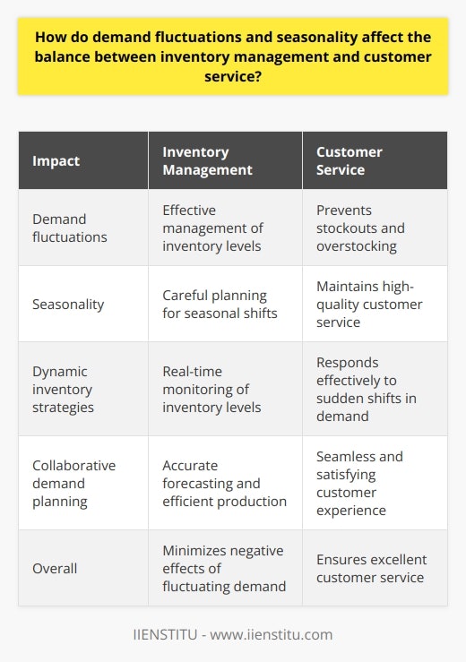 Demand fluctuations and seasonality have a significant impact on the delicate balance between inventory management and customer service. When demand fluctuates, businesses must effectively manage their inventory levels to meet changing consumer needs. Failure to do so can result in stockouts, overstocking, and dissatisfied customers. Accurately predicting and adapting to demand fluctuations is crucial for a company's customer service, overall sales, and profitability.Seasonality, which refers to the predictable changes in demand due to specific times of the year, also plays a vital role in inventory management. Businesses must carefully plan for these seasonal shifts to ensure they have adequate stock levels and can maintain high-quality customer service. Consumer preferences and needs change with the seasons, which can lead to either a surge or decline in demand for certain products. To effectively manage inventory during these seasonal variations, businesses need to adapt their inventory management strategies to ensure customer satisfaction while minimizing costs associated with overstocking or stockouts.Implementing dynamic inventory strategies is key to balancing inventory management with optimal customer service during periods of fluctuating demand and seasonality. Real-time data can be used to closely monitor inventory levels and make necessary adjustments based on current demand trends. This practice enables companies to respond more effectively to sudden shifts in demand, reducing the risk of stockouts or overstocking and ultimately maintaining a high level of customer satisfaction.Another approach to address demand fluctuations and seasonality is collaborative demand planning. This involves close collaboration with suppliers, distributors, and other key stakeholders to accurately forecast demand, efficiently produce goods, and coordinate distribution. By fostering strong communication and collaboration across the entire supply chain, businesses can better anticipate and react to changing market conditions. This leads to a more seamless and satisfying customer experience overall.To sum up, demand fluctuations and seasonality have a significant impact on the balance between inventory management and customer service. It is crucial for businesses to adopt dynamic inventory strategies and foster collaboration to effectively adapt to changing consumer needs and preferences. By doing so, businesses can minimize the negative effects of fluctuating demand, maintain optimal inventory levels, and ensure excellent customer service.