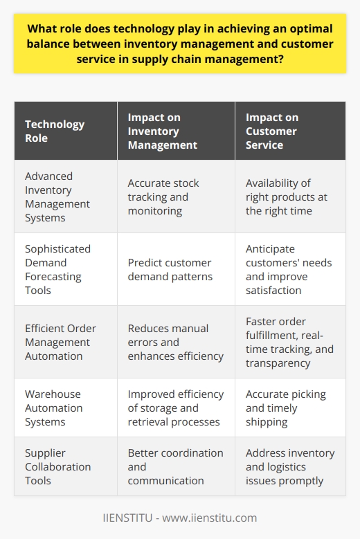 Technology plays a crucial role in achieving an optimal balance between inventory management and customer service in supply chain management. With advanced inventory management systems, organizations can accurately track and monitor stock levels, reducing the risk of stockouts and overstocking, and ensuring the right products are available at the right time to enhance customer service.Reliable demand forecasting is essential for striking a balance between inventory management and customer service. Technology provides sophisticated demand forecasting tools that allow organizations to predict customer demand patterns based on historical data and market trends. This enables companies to anticipate their customers' needs, maintain appropriate inventory levels, and improve overall customer satisfaction.Efficient order management is crucial for both inventory management and customer service. Technology streamlines the order processing system through automation, reducing manual errors and enhancing supply chain operations' overall efficiency. This has a positive impact on customer service by enabling faster order fulfillment, real-time order tracking, and increased transparency.Warehouse automation is another aspect where technology plays a significant role in achieving an optimal balance between inventory management and customer service. Automated warehouse systems, such as robotic systems, automated guided vehicles, and warehouse management software, improve the efficiency of storage and retrieval processes. These innovations ensure accurate picking of products and timely shipping, ultimately improving customer service.Supplier collaboration is also crucial, and technology facilitates stronger collaboration between suppliers and businesses. Real-time communication and information exchange tools provided by advanced supply chain management platforms contribute to better coordination between various stakeholders. This ultimately leads to improved inventory management and customer service. By working together, supply chain partners can promptly address any inventory or logistics issues, potentially reducing lead time and overall costs.In conclusion, technology has a significant impact on achieving an optimal balance between inventory management and customer service in supply chain management. Through inventory optimization, demand forecasting, order management, warehouse automation, and supplier collaboration, technology ensures efficient and accurate operations, ultimately leading to improved customer satisfaction.