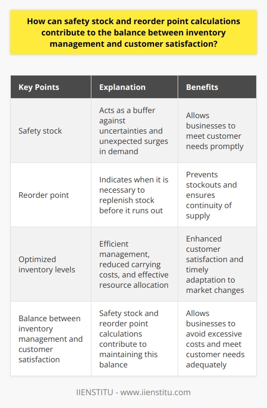 Safety stock and reorder point calculations are crucial for balancing inventory management and customer satisfaction. Safety stock acts as a buffer against uncertainties, allowing businesses to cater to unexpected surges in demand without incurring excessive costs. Reorder point helps prevent stockouts by indicating when it is necessary to replenish stock before it runs out. By optimizing inventory levels through these calculations, businesses can efficiently manage their inventory, reduce carrying costs, and allocate resources effectively. This leads to enhanced customer satisfaction as businesses can meet customer needs promptly and adapt to market changes in a timely manner. In conclusion, safety stock and reorder point calculations are essential tools for maintaining the balance between inventory management and customer satisfaction.