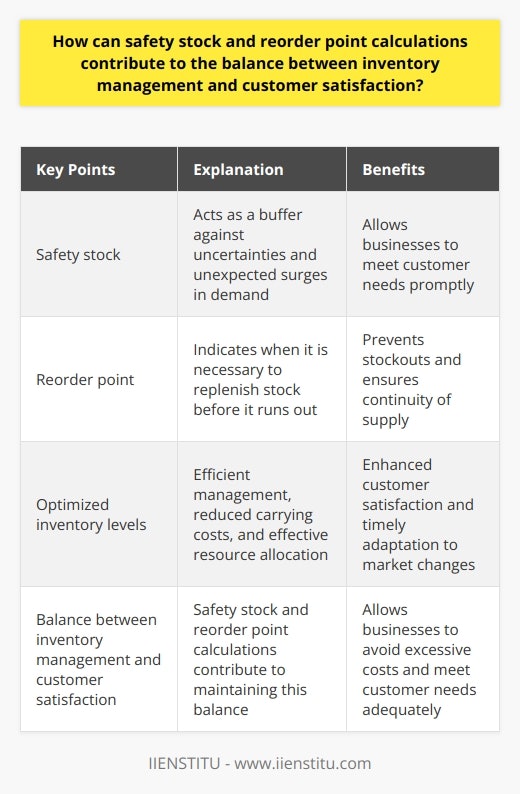 Safety stock and reorder point calculations are crucial for balancing inventory management and customer satisfaction. Safety stock acts as a buffer against uncertainties, allowing businesses to cater to unexpected surges in demand without incurring excessive costs. Reorder point helps prevent stockouts by indicating when it is necessary to replenish stock before it runs out. By optimizing inventory levels through these calculations, businesses can efficiently manage their inventory, reduce carrying costs, and allocate resources effectively. This leads to enhanced customer satisfaction as businesses can meet customer needs promptly and adapt to market changes in a timely manner. In conclusion, safety stock and reorder point calculations are essential tools for maintaining the balance between inventory management and customer satisfaction.