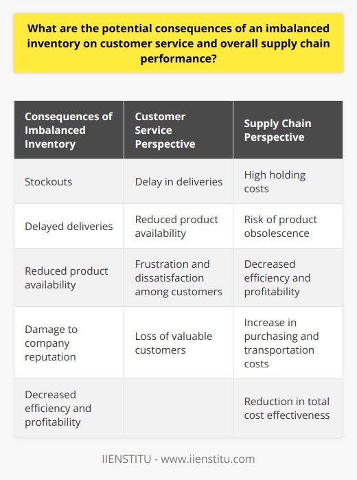 An imbalanced inventory can have significant consequences on customer service and overall supply chain performance. From the customer service perspective, an imbalanced inventory can lead to stockouts, delayed deliveries, and reduced product availability. This can result in frustration and dissatisfaction among customers who are unable to purchase the products they desire. As a consequence, a company's reputation may be damaged, and valuable customers may seek alternative suppliers who can better meet their needs.From the supply chain perspective, an imbalanced inventory can have adverse implications. Excess inventory can incur high holding costs and the risk of product obsolescence, which reduces the overall efficiency and profitability of the supply chain. On the other hand, insufficient inventory levels can lead to frequent stockouts and emergency procurement efforts, increasing purchasing and transportation costs. Both scenarios contribute to a reduction in the supply chain's total cost effectiveness, which can hamper a company's competitiveness and financial performance in the long term.Effective demand forecasting plays a crucial role in maintaining an optimal inventory balance. By accurately predicting consumer demands and planning inventory levels accordingly, companies can avoid costly stockouts and excess inventory problems. Advanced analytics and machine learning algorithms can assist in the early identification of market changes, allowing for timely adjustments in inventory management. This ensures seamless customer experiences and an efficient supply chain.Collaboration with suppliers is another key factor in mitigating the risks associated with imbalanced inventory. By closely collaborating with suppliers and sharing critical information on sales patterns, consumer preferences, and production plans, companies can enhance their inventory optimization efforts. Collaborative partnerships also facilitate efficient communication between suppliers and manufacturers, reducing lead times and increasing the flexibility of supply chain operations.In conclusion, maintaining an optimal inventory balance is essential for the success and competitiveness of companies in the global marketplace. Accurate demand forecasting and collaboration with suppliers are crucial in navigating the challenges associated with imbalanced inventory. By doing so, companies can ensure exceptional customer service and performance within the supply chain.