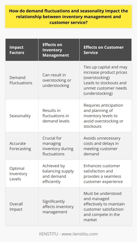 Demand fluctuations and seasonality have a significant impact on the relationship between inventory management and customer service. Understanding how these factors affect inventory levels is crucial for maintaining high customer satisfaction.Demand fluctuations, which refer to the unpredictable changes in customer demand over time, can result in either overstocking or understocking. Overstocking occurs when a company has more inventory than it can sell, leading to high holding costs such as storage, maintenance, and insurance expenses. On the other hand, understocking happens when the demand exceeds the available inventory, resulting in stockouts and unmet customer needs.Both overstocking and understocking have negative effects on customer service. Overstocking ties up valuable capital that could have been invested elsewhere, and the excess inventory may lead to increased product prices, dissuading potential customers. Understocking, on the other hand, can lead to stockouts, causing frustration and disappointment among customers who are unable to purchase the desired products or services. This can damage the brand's reputation and lead to decreased customer loyalty.Seasonality, which refers to the predictable variations in customer demand during certain times of the year, also impacts inventory management. Different seasons or events can result in fluctuations in demand levels. For example, retail businesses often experience increased demand during the holiday season. Companies need to anticipate these variations in demand and plan their inventory levels accordingly to avoid instances of overstocking or stockouts.Accurate forecasting is crucial for managing inventory during times of seasonality and demand fluctuations. Companies must develop robust demand forecasting methods to accurately predict customer demand. This helps in avoiding overstocking or stockouts and ensures that the right amount of inventory is available to meet customer needs.Ultimately, the goal of inventory management is to achieve optimal inventory levels that meet customer demand without unnecessary costs or delays. By balancing supply and demand efficiently, companies can enhance customer satisfaction and provide a seamless customer experience. This, in turn, can lead to increased customer loyalty, positive brand reputation, and ultimately, business success.In conclusion, demand fluctuations and seasonality have a profound impact on inventory management and customer service. Companies must understand the importance of efficient inventory management and accurate forecasting to navigate these changes successfully. By doing so, they can provide a high-quality customer service experience and maintain customer satisfaction in a competitive market.