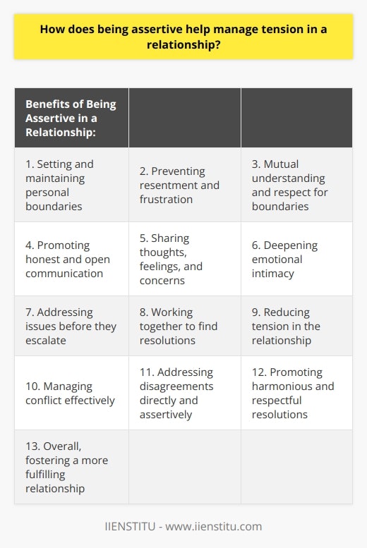 In addition, being assertive allows individuals to set and maintain personal boundaries in their relationships. By clearly expressing what they are and are not comfortable with, assertive individuals can prevent feelings of resentment and frustration from building up. They are able to assert their needs and expectations, and in turn, their partners are more likely to respect and honor those boundaries. This mutual understanding helps to alleviate tension and promote a healthier relationship dynamic.Furthermore, assertiveness promotes honest and open communication in a relationship. When individuals feel comfortable expressing themselves without fear of judgment or criticism, they are more likely to share their thoughts, feelings, and concerns with their partner. This open dialogue fosters a deeper level of emotional intimacy and allows both individuals to address issues before they escalate into major conflicts. By openly discussing their needs and concerns, partners can work together to find resolutions and compromises that satisfy both parties, ultimately reducing tension in the relationship.Assertiveness also plays a crucial role in managing conflict within a relationship. When disagreements arise, assertive individuals are able to address the issue directly and assertively without resorting to aggression or passive-aggression. They can clearly and calmly express their perspective, listen actively to their partner's viewpoint, and work towards finding a mutually beneficial solution. This approach helps to prevent tension from escalating and promotes a more harmonious and respectful resolution.In conclusion, being assertive is key to managing tension in a relationship. It enables individuals to effectively communicate their needs, maintain personal boundaries, promote open dialogue, and navigate conflicts in a healthy and constructive manner. By honing their assertiveness skills, individuals can foster a more harmonious and fulfilling relationship with their partner.