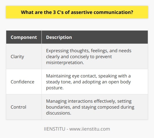 The 3 C's of assertive communication are clarity, confidence, and control. Clarity refers to expressing thoughts, feelings, and needs clearly and concisely to prevent misinterpretation. Confidence is shown through maintaining eye contact, speaking with a steady tone, and adopting an open body posture. Control involves managing interactions effectively, setting boundaries, and staying composed during discussions. By using these three components, individuals can communicate assertively and establish positive relationships in personal and professional settings.