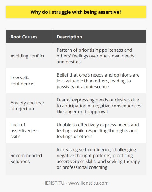 Struggling with being assertive can stem from various root causes, such as a pattern of avoiding conflict, low self-confidence, anxiety and fear of rejection, and a lack of assertiveness skills. Understanding these underlying factors is essential for addressing and overcoming this struggle.One significant cause of struggling with assertiveness is the deep-seated habit of avoiding conflict. From a young age, individuals are often taught to prioritize politeness and the feelings of others over their own needs and desires. As a result, they develop communication habits that are indirect and non-confrontational, which hinders their ability to assert themselves effectively.Low self-confidence also plays a crucial role in struggling with assertiveness. Those with low self-confidence may believe that their needs and opinions are less valuable than those of others, leading to passivity or acquiescence in situations where being assertive would be beneficial. This lack of confidence can create a self-fulfilling cycle, further diminishing self-esteem and diminishing trust in one's abilities.Anxiety and the fear of rejection can also contribute to a struggle with assertiveness. People with anxiety often fear expressing their needs or desires due to the anticipation of negative consequences such as anger, disapproval, or social exclusion. This fear can lead to avoidance or submission even in situations where being assertive is more appropriate.Furthermore, a lack of specific assertiveness skills can hinder one's ability to be assertive. Being assertive requires finding a balance between passivity and aggression, effectively expressing one's needs and feelings while respecting the rights and feelings of others. Without having learned these skills, individuals may feel unsure about how to communicate effectively in order to assert themselves without causing conflict or distress.To address struggles with assertiveness, it is crucial to recognize and tackle the underlying factors at play. Increasing self-confidence, challenging negative thought patterns, and practicing assertiveness skills can be beneficial in shifting from a passive stance to a more assertive one. Seeking therapy or professional coaching can also be helpful in identifying and addressing these issues, facilitating positive change in communication style and assertiveness.