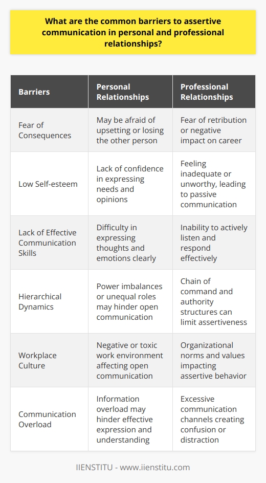In conclusion, both personal and professional relationships can face barriers to assertive communication. These barriers include fear of consequences, low self-esteem, lack of effective communication skills, hierarchical dynamics, workplace culture, and communication overload. Overcoming these barriers is important to ensure clear and productive communication in all types of relationships.