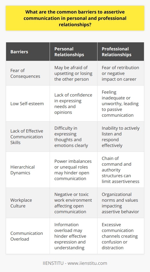 In conclusion, both personal and professional relationships can face barriers to assertive communication. These barriers include fear of consequences, low self-esteem, lack of effective communication skills, hierarchical dynamics, workplace culture, and communication overload. Overcoming these barriers is important to ensure clear and productive communication in all types of relationships.