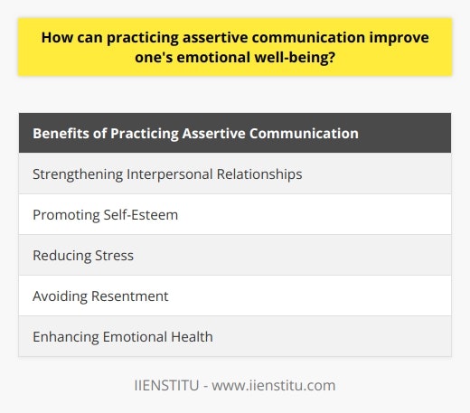 Practicing assertive communication is essential for maintaining emotional well-being. It plays a significant role in strengthening interpersonal relationships, promoting self-esteem, reducing stress, avoiding resentment, and overall enhancing emotional health.Assertive communication allows individuals to express their thoughts, feelings, and personal boundaries clearly. By doing so, it establishes a foundation of healthy relationships, as it helps avoid misinterpretations that often arise from unclear communication. When individuals communicate assertively, they create an atmosphere of mutual understanding, fostering deeper connections with others.Moreover, being assertive means respecting one's own feelings, needs, and rights. By expressing themselves assertively, individuals validate their own perspectives, resulting in a boost of self-esteem. This self-respect and recognition of individuality can significantly improve emotional health.In addition to that, assertive communication reduces stress levels. By openly and honestly communicating their wants and needs, individuals eliminate the need for hidden resentments and passive-aggressive behaviors. This direct and straightforward approach reduces the build-up of stress and leads to a more relaxed state of mind.Furthermore, assertive communication provides a suitable channel for addressing complaints and grievances effectively. When individuals fail to assert their needs, resentment often accumulates, negatively impacting emotional health. However, by practicing assertiveness, people can ventilate their concerns in a respectful manner, avoiding the accumulation of resentment and maintaining emotional well-being.In conclusion, assertive communication plays a crucial role in improving emotional well-being. By strengthening relationships, promoting self-esteem, reducing stress, and avoiding resentment, it significantly contributes to a healthier emotional state. Anyone can learn and practice assertive communication to improve their emotional health and enhance their overall well-being.