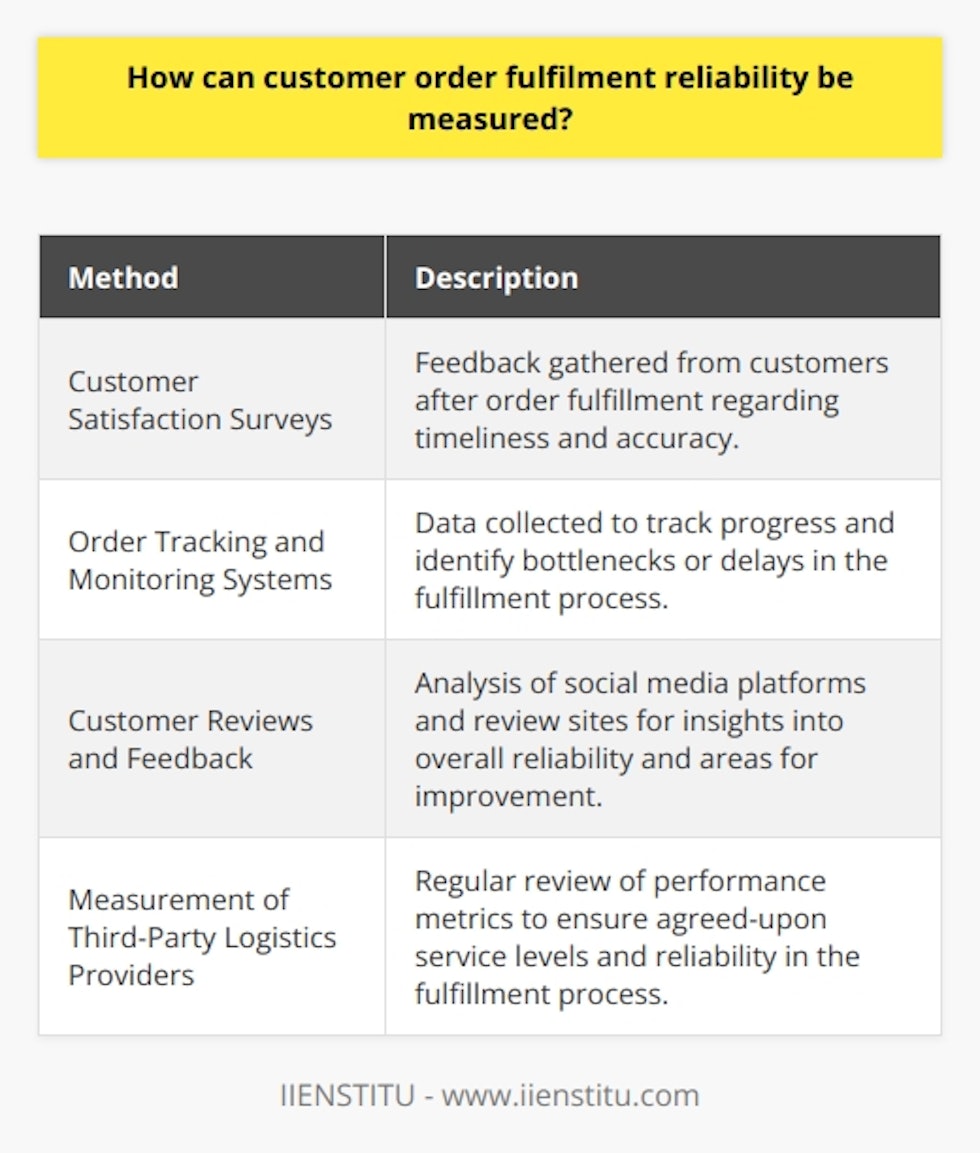 One effective way to measure customer order fulfillment reliability is through the use of customer satisfaction surveys. These surveys can be sent out to customers after they have received their orders to gather feedback on the fulfillment process. By asking specific questions about the timeliness and accuracy of the delivery, businesses can gain valuable insights into the reliability of their fulfillment process.Another method to measure reliability is through order tracking and monitoring systems. These systems allow businesses to track the progress of each order from the moment it is placed to the moment it is delivered. By analyzing the data collected from these systems, businesses can identify any bottlenecks or delays in the fulfillment process and take steps to address them.Additionally, businesses can analyze customer reviews and feedback on social media platforms and review sites. This can provide valuable information about the overall reliability of the fulfillment process and highlight any areas that may need improvement.It is also important to measure and monitor the performance of third-party logistics providers if they are used. By regularly reviewing their performance metrics, businesses can ensure that they are meeting the agreed-upon service levels and maintaining a high level of reliability in the fulfillment process.In conclusion, measuring customer order fulfillment reliability is crucial for the success of any e-commerce business. By implementing metrics and systems to track key performance indicators, businesses can identify areas for improvement and ensure that customer orders are being processed efficiently and accurately. Through customer satisfaction surveys, order tracking systems, and analyzing customer feedback, businesses can gather valuable insights and make data-driven decisions to enhance their fulfillment process's reliability.