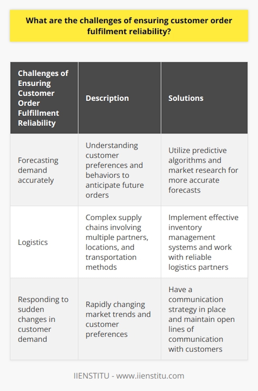 Ensuring customer order fulfillment reliability is crucial for any company that wants to build trust and loyalty with their customers. However, there are several challenges that companies need to overcome in order to achieve this goal.One of the main challenges is forecasting demand accurately. Companies need to have a clear understanding of customer preferences and behaviors in order to anticipate their future orders. Overestimating demand can lead to excess inventory and financial losses, while underestimating demand can result in stockouts and dissatisfied customers. To overcome this challenge, companies can utilize predictive algorithms and market research to gain insights into customer demand patterns and make more accurate forecasts.Logistics is another challenge that can affect order fulfillment reliability. Companies often have complex supply chains that involve multiple partners, locations, and transportation methods. Ensuring that goods are delivered to customers on time and in good condition can be challenging. However, companies can address this challenge by implementing effective inventory management systems and working with reliable logistics partners. By having real-time visibility into inventory levels and optimizing the movement of goods, companies can improve their delivery performance and enhance customer satisfaction.Another challenge that companies face is responding to sudden changes in customer demand. Market trends and customer preferences can change rapidly, and companies need to be agile and adaptable to meet these evolving demands. Having a communication strategy in place can help bridge the gap between customer demand and fulfillment. By staying informed about market trends and maintaining open lines of communication with customers, companies can quickly adjust their production and delivery systems to meet changing demand.In conclusion, ensuring customer order fulfillment reliability requires companies to overcome various challenges, including accurate demand forecasting, efficient logistics management, and responsiveness to changing customer demands. By addressing these challenges, companies can provide consistent and reliable service to their customers, build trust and loyalty, and ultimately achieve business success.