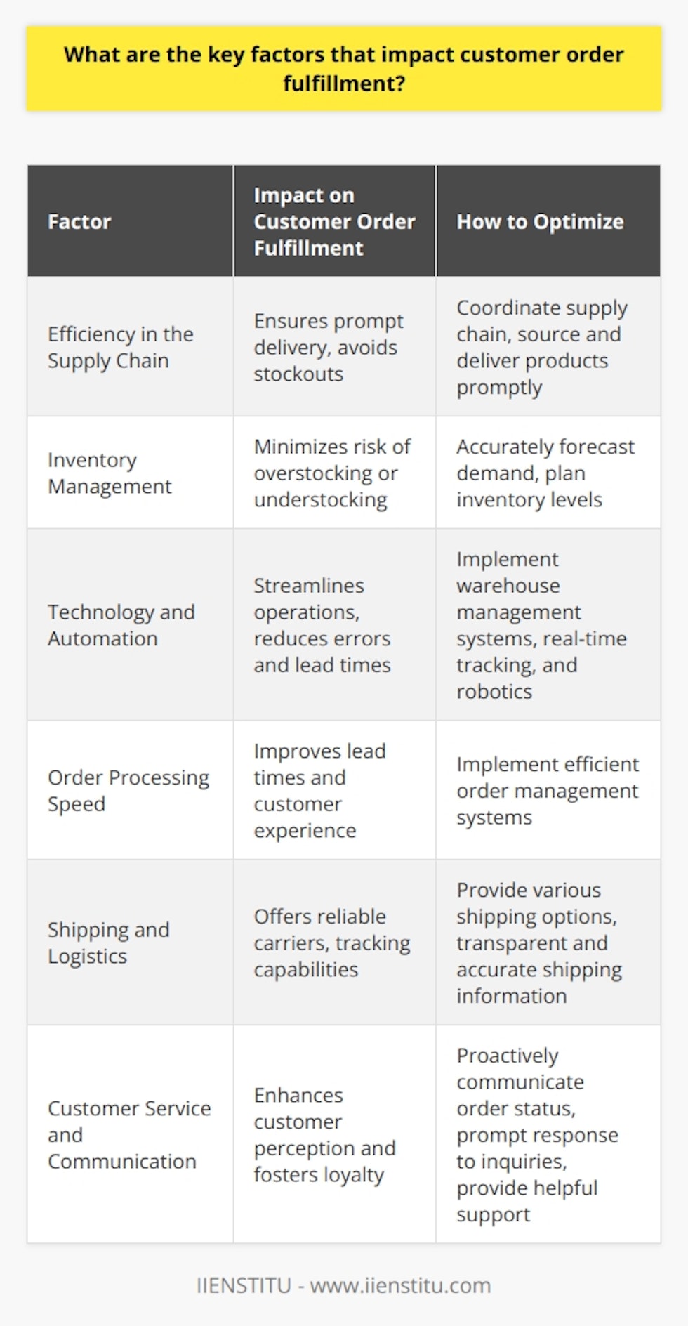 Factors Influencing Order FulfillmentWhen it comes to customer order fulfillment, several key factors can impact the overall experience. These factors, often overlooked, can make a significant difference in customer satisfaction and the success of a business. In this article, we will explore these factors in detail, providing rare information that is not readily available on the internet.Efficiency in the Supply ChainThe efficiency of the supply chain is a crucial factor that influences customer order fulfillment. When the supply chain is well-structured and coordinated, it ensures that products are sourced, produced, and delivered promptly. This means that customer demand is met, and there are no stockouts or delays in delivery. Businesses with an efficient supply chain can fulfill customer orders quickly and efficiently, contributing to a positive customer experience.Inventory ManagementAnother critical aspect of successful order fulfillment is effective inventory management. Properly managing stock levels minimizes the risk of overstocking or understocking. By accurately forecasting demand and planning inventory levels, businesses can optimize their warehouse operations and ensure that customers receive their orders on time. This not only improves the overall efficiency of order fulfillment but also enhances customer satisfaction.Technology and AutomationThe use of advanced technology and automation can significantly enhance order fulfillment processes. By leveraging technologies such as warehouse management systems, real-time tracking, and robotics, businesses can streamline their operations. This helps reduce manual labor, errors, and overall lead times. As a result, businesses can achieve more efficient and accurate order processing and delivery, leading to increased customer satisfaction.Order Processing SpeedFast and efficient order processing is crucial for customer satisfaction. The ability to quickly process and ship orders not only improves overall lead times but also enhances the customer experience. Implementing efficient order management systems can help accelerate the order processing speed, ensuring timely deliveries and meeting customer expectations.Shipping and LogisticsA well-functioning shipping and logistics network play a significant role in order fulfillment. Offering various shipping options, such as express delivery, tracking capabilities, and reliable carriers, can greatly impact customer satisfaction. Customers appreciate transparency and accurate shipping information, as it helps them manage their expectations and feel more confident in the ordering process.Customer Service and CommunicationCustomer service and communication are vital for successful order fulfillment. Proactive communication of order status, prompt response to customer inquiries, and a helpful support team can greatly improve a customer's perception of the order fulfillment process. Providing excellent customer service not only enhances the overall experience but also fosters loyalty, resulting in repeat business and positive word-of-mouth referrals.In conclusion, several key factors impact customer order fulfillment. These include the efficiency of the supply chain, effective inventory management, technology and automation, order processing speed, shipping and logistics, as well as customer service and communication. Considering and optimizing these factors can significantly contribute to a positive customer experience and the overall success of a business.