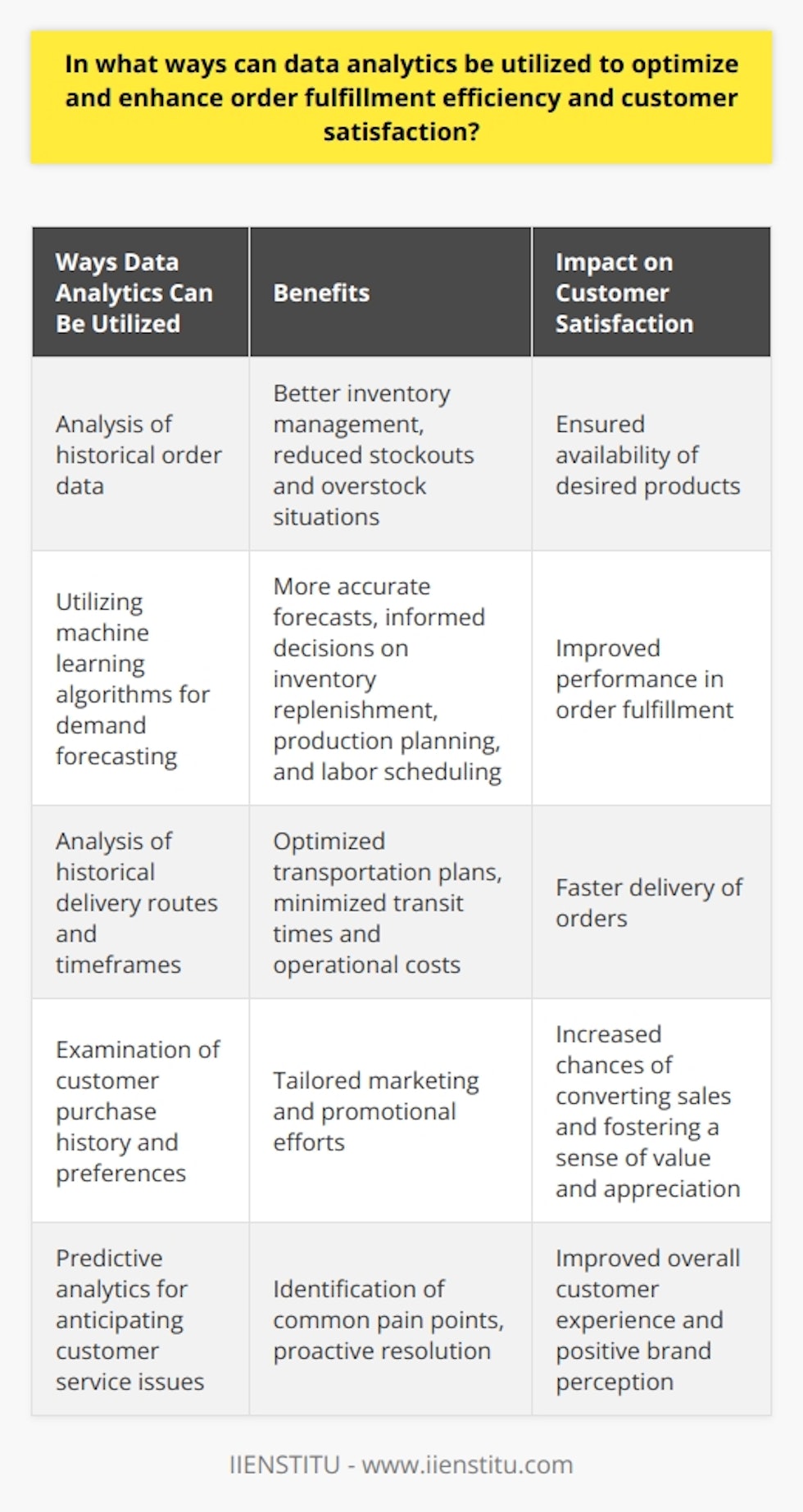 Data analytics is a crucial tool for businesses to optimize and enhance order fulfillment efficiency and customer satisfaction. By analyzing historical order data, businesses can identify patterns and trends in demand, helping them better manage inventory levels. This reduces the likelihood of stockouts or overstock situations and ensures the availability of desired products, ultimately enhancing customer satisfaction.In addition, data analytics plays a vital role in demand forecasting. By utilizing machine learning algorithms, businesses can generate more accurate forecasts and make informed decisions about inventory replenishment, production planning, and labor scheduling. This leads to improved performance in fulfilling orders and higher customer satisfaction levels.The implementation of data analytics in the delivery process can substantially enhance order fulfillment efficiency. By analyzing historical delivery routes and timeframes, businesses can optimize transportation plans to minimize transit times and operational costs. This results in faster delivery of orders to customers, leading to heightened satisfaction and a stronger likelihood of repeat purchases.Furthermore, data analytics can be instrumental in personalizing the customer experience. By examining customer purchase history and preferences, businesses can tailor marketing and promotional efforts to better resonate with their target audience. This not only increases the chances of converting sales but also fosters a sense of value and appreciation that further bolsters customer satisfaction.Predictive analytics can also be employed to anticipate customer service issues before they escalate. By analyzing past customer interactions and complaints, businesses can identify common pain points and proactively address them. This preventative approach to customer service significantly improves the overall experience and reinforces positive brand perception.To conclude, data analytics is a powerful tool that businesses can utilize to optimize and enhance order fulfillment efficiency and customer satisfaction. By analyzing historical data, predicting demand, optimizing delivery processes, personalizing customer experiences, and employing predictive analytics in customer service, businesses can better meet customer expectations and foster long-lasting relationships.