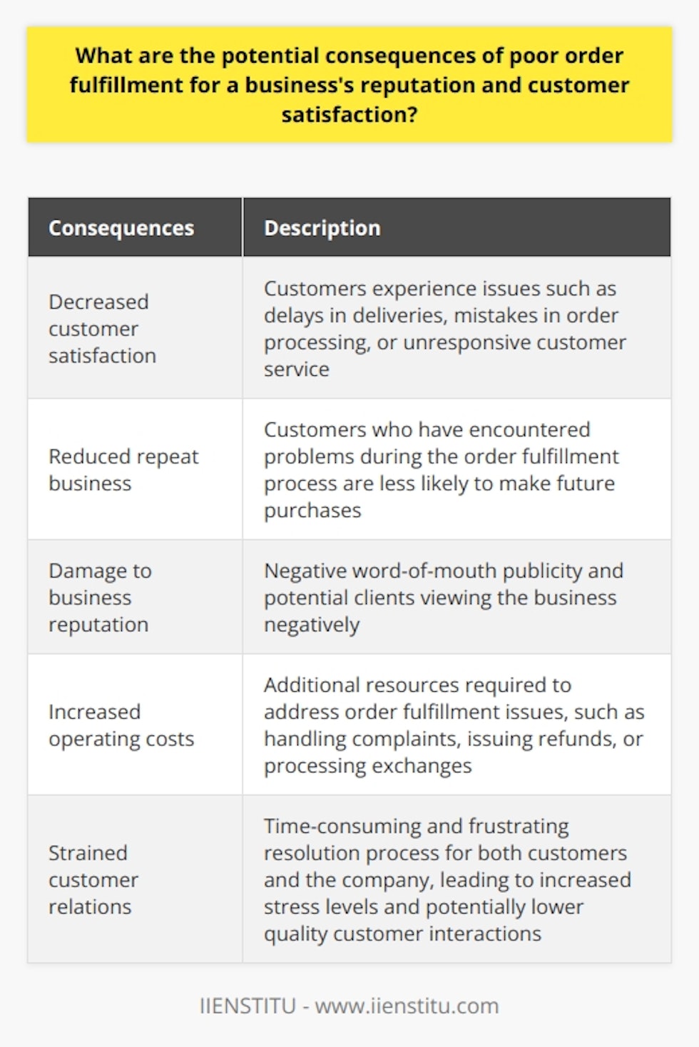 The potential consequences of poor order fulfillment for a business's reputation and customer satisfaction are significant. When customers experience issues such as delays in deliveries, mistakes in order processing, or unresponsive customer service, their overall satisfaction with the business decreases. This dissatisfaction can lead to customer complaints and negative word-of-mouth publicity, which can harm the company's reputation.Another consequence is the potential loss of repeat business. Customers who have encountered problems during the order fulfillment process are less likely to make future purchases from the same business. This reduction in repeat business can lower the company's sales figures, negatively impacting its revenue and profit margins.Furthermore, poor order fulfillment can damage the business's reputation. As dissatisfied customers share their negative experiences, potential clients may view the business in a negative light. Over time, a damaged reputation can erode trust in the company's products or services, making it difficult to attract and retain customers.Not only does poor order fulfillment affect customer satisfaction and business reputation, but it can also lead to increased operating costs. Addressing issues in order fulfillment often requires additional resources, such as extra time spent on handling customer complaints, issuing refunds, or processing exchanges. These additional expenditures can strain the company's financial resources and reduce overall efficiency.Finally, poor order fulfillment can put a strain on customer relations. Resolving problems related to fulfillment can be time-consuming and frustrating for both the customer and the company. This can lead to increased stress levels for customer service teams and potentially result in a decrease in the quality of customer interactions.In conclusion, the consequences of poor order fulfillment for a business are numerous and impactful. It can result in decreased customer satisfaction, reduced repeat business, damaged reputation, higher operating costs, and strained customer relations. To ensure long-term success, businesses should prioritize efficient and timely order fulfillment processes.