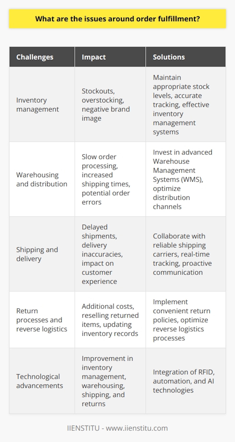 Order fulfillment is a critical aspect of the e-commerce industry, as it directly impacts customer satisfaction and brand reputation. There are several challenges that arise in the process of order fulfillment, which require careful attention from retailers and service providers.Inventory management is one of the major challenges faced in order fulfillment. It is essential to maintain appropriate stock levels and accurately track products to avoid delays or cancellations of customer orders. The failure to maintain effective inventory management can result in stockouts and overstocking, which can negatively affect customer satisfaction and brand image.Efficient warehousing and distribution are also crucial for timely order fulfillment. Inadequate storage space, poor organization, and a lack of robust management systems can lead to slow order processing, increased shipping times, and potential order errors. Investing in advanced Warehouse Management Systems (WMS) and optimizing distribution channels can help address these challenges.Shipping and delivery are critical components of order fulfillment. Issues such as delayed shipments, carrier capacity constraints, and delivery inaccuracies greatly impact the customer experience. It is important for retailers to collaborate with reliable shipping carriers, track deliveries in real-time, and offer proactive communication to resolve such issues.The rising trend of online shopping has also increased the demand for seamless return processes. Managing returns and reverse logistics often pose logistical challenges, such as additional costs, reselling returned items, and updating inventory records. Implementing convenient return policies and optimizing reverse logistics processes can improve customer satisfaction and streamline order fulfillment.E-commerce businesses must embrace technological advancements to enhance their order fulfillment processes. Integration of various technologies like Radio Frequency Identification (RFID), automation, and Artificial Intelligence (AI) can help resolve issues around inventory management, warehousing, shipping, and returns.In conclusion, addressing the various challenges surrounding order fulfillment is crucial for e-commerce businesses to maintain customer satisfaction and sustain success in the highly competitive online marketplace. By investing in advanced technologies, optimizing warehousing and distribution, and streamlining returns management, businesses can improve overall order fulfillment efficiency and ultimately enhance their online reputation.