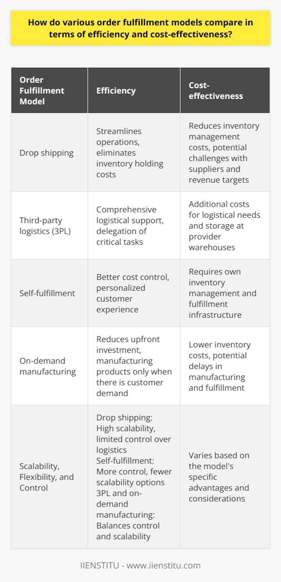Order fulfillment models play a crucial role in the efficiency and cost-effectiveness of supply chain processes. By comparing different models like drop shipping, third-party logistics (3PL), self-fulfillment, and on-demand manufacturing, businesses can make informed decisions to optimize their order fulfillment strategies.Efficiency in order fulfillment is greatly influenced by how resources and time are managed, as well as the decision-making processes involved. Drop shipping is particularly beneficial for online businesses as it eliminates the need for inventory holding costs and streamlines operations. On the other hand, 3PL provides comprehensive logistical support, allowing businesses to delegate critical tasks and focus on core functions.When it comes to cost-effectiveness, each model has its own advantages and considerations. Drop shipping reduces inventory management costs, but businesses may face unexpected challenges if suppliers don't offer competitive pricing or revenue targets aren't met. The 3PL model incurs additional costs due to logistical needs and storage at provider warehouses. Self-fulfillment allows businesses to have better cost control while offering a personalized customer experience. On-demand manufacturing requires less upfront investment and reduces inventory costs by manufacturing products only when there is demand from customers.To determine the most suitable order fulfillment model in terms of efficiency and cost-effectiveness, businesses should consider factors such as scalability, flexibility, and control over logistics. Drop shipping offers high scalability but limited control over logistics, while self-fulfillment provides more control but fewer scalability options. 3PL and on-demand manufacturing strike a balance between control and scalability to meet varying business needs.In conclusion, businesses should analyze their requirements, target markets, and long-term objectives to choose the most appropriate order fulfillment strategy. By considering critical factors influencing efficiency and cost-effectiveness, organizations can make informed decisions and maximize profits. Balancing scalability, flexibility, and control ensures that businesses can adapt to changing demands while effectively managing and fulfilling orders.