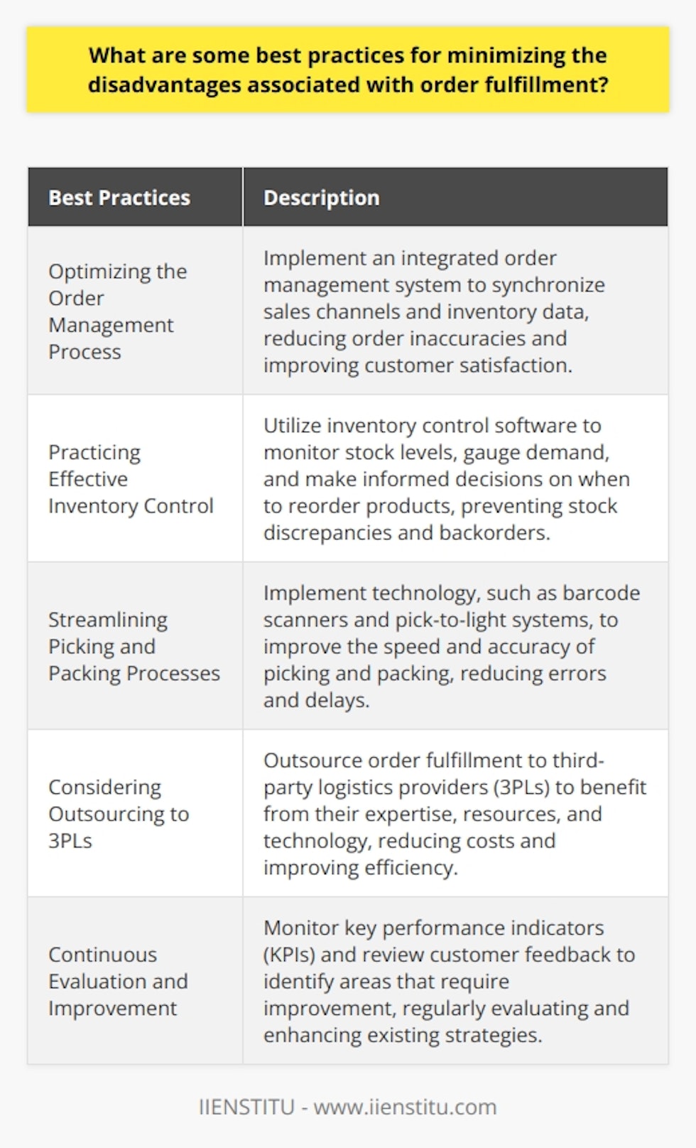 Order fulfillment is a critical aspect of running a business, as it directly impacts customer satisfaction and overall profitability. While there are challenges associated with order fulfillment, implementing best practices can help minimize its disadvantages. In this article, we will discuss some of these best practices in detail.One of the most important best practices for minimizing the disadvantages associated with order fulfillment is optimizing the order management process. By implementing an integrated order management system, businesses can ensure that all sales channels and inventory data are in sync. This reduces the risk of order inaccuracies and helps improve customer satisfaction. For instance, with an integrated system, businesses can avoid overselling and stockouts, which can negatively impact their reputation. By optimizing the order management process, businesses can enhance efficiency and provide a seamless order fulfillment experience for their customers.Another critical aspect of minimizing order fulfillment disadvantages is practicing effective inventory control. Accurate inventory management is crucial as it prevents stock discrepancies and backorders, which can result in dissatisfied customers and lost sales. To achieve effective inventory control, businesses can leverage inventory control software. This software enables businesses to monitor their stock levels, gauge demand, and make informed decisions on when to reorder products. By maintaining optimal inventory levels, businesses can ensure timely order fulfillment and customer satisfaction.Efficient picking and packing processes also play a vital role in minimizing the disadvantages associated with order fulfillment. A streamlined picking and packing process ensures that the right items are picked from the warehouse and accurately packaged for delivery. Technology can be leveraged to enhance these processes further. For example, barcode scanners and pick-to-light systems can improve the speed and accuracy of picking and packing, reducing errors and delays. By implementing such technologies, businesses can improve the efficiency of their order fulfillment operations.In cases where businesses struggle with in-house order fulfillment, outsourcing to a third-party logistics provider (3PL) can be an effective solution. 3PLs specialize in managing the entire order fulfillment process, including inventory management, picking and packing, and shipping. By outsourcing order fulfillment to a 3PL, businesses can benefit from their expertise, resources, and technology. This not only reduces costs but also minimizes errors and improves overall efficiency.Continuous evaluation and improvement are essential when it comes to minimizing the disadvantages associated with order fulfillment. Monitoring key performance indicators (KPIs) and reviewing customer feedback can provide valuable insights into areas that require improvement. By identifying areas of weakness, businesses can implement targeted strategies for enhancement. Regularly evaluating and improving upon existing strategies ensures that businesses adapt to changing customer expectations and market conditions. By constantly striving for improvement, businesses can achieve a more efficient and satisfactory order fulfillment experience for their customers.In conclusion, minimizing the disadvantages associated with order fulfillment requires businesses to implement best practices such as optimizing the order management process, practicing effective inventory control, streamlining picking and packing procedures, considering outsourcing to 3PLs, and continuously evaluating and improving existing strategies. By embracing these best practices, businesses can ensure an efficient order fulfillment process that results in satisfied customers and increased sales.