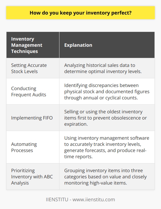 To maintain a perfect inventory, it is essential to employ effective inventory management techniques and tools. These techniques help in setting accurate stock levels, conducting frequent audits, implementing FIFO, automating processes, and prioritizing inventory using ABC analysis.One of the first steps in maintaining an ideal inventory is establishing accurate stock levels. This involves analyzing historical sales data and identifying patterns and seasonality to determine optimal inventory levels. Incorporating safety stock also addresses unpredictability in demand and supply chain disruptions.Conducting frequent inventory audits is another crucial technique. These audits help identify any discrepancies between the physical stock and the documented figures. They can be conducted through annual or cyclical counts, using random sampling of items. Spot checking high-value and fast-moving inventory items further enables timely detection and resolution of any issues.Implementing the FIFO (First-In, First-Out) method is also important to maintain an ideal inventory. This method ensures that the oldest items in the inventory are sold or used first, reducing the chances of having obsolete or expired products. By organizing the warehouse in a way that places new items behind existing stock, efficient stock rotation can be achieved.Automating inventory management processes is another effective technique. Inventory management software can track and update inventory levels accurately, generate demand forecasts, and produce real-time reports. This automation reduces the likelihood of human error and allows managers to focus on strategic decision-making. Integrating barcoding systems with the management software enables seamless inventory tracking and monitoring.Prioritizing inventory using ABC analysis is also crucial. This analysis groups inventory items into three categories, with 'A' items being the most valuable and requiring closer monitoring. By prioritizing these high-value items, businesses can optimize their inventory control efforts and allocate resources effectively. This approach minimizes the risk of stock-outs, overstocking, and loss of critical inventory items.In conclusion, maintaining a perfect inventory requires meticulous management techniques. These include setting accurate stock levels, conducting frequent audits, implementing FIFO, automating processes, and prioritizing inventory using ABC analysis. By diligently utilizing these techniques, businesses can ensure smooth operations, prevent losses, and guarantee sustained product quality.