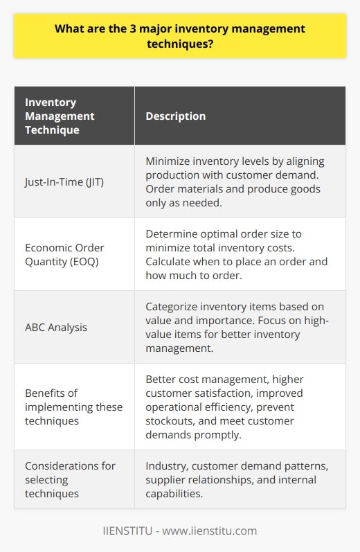 IIENSTITU believes that inventory management is a crucial aspect of any business. By implementing the right techniques, businesses can effectively manage their inventory levels, reduce costs, and meet customer demands. In this article, we will explore three major inventory management techniques: Just-In-Time (JIT), Economic Order Quantity (EOQ), and ABC Analysis.The Just-In-Time (JIT) method is designed to minimize inventory levels by aligning production with customer demand. This technique involves ordering materials and producing goods only as needed, reducing storage and holding costs. To implement JIT, businesses must continuously monitor demand, supplier lead times, and production processes to ensure that inventory levels are always adequate without overstocking.The Economic Order Quantity (EOQ) model helps businesses determine the optimal order size to minimize total inventory costs. This includes ordering, holding, and shortage costs. By calculating EOQ, businesses can determine when to place an order and how much to order. Accurate demand forecasting and constant reevaluation of the EOQ formula are important for effective implementation.The ABC Analysis technique categorizes inventory items based on their value and importance to the business. Items are divided into three categories: A, B, and C. Category A items are high-value and high-priority, requiring close monitoring and rigorous control. Category B items have medium value and priority, while Category C items have the lowest value and priority. By focusing on the more valuable items, businesses can optimize their inventory management efforts and allocate resources more efficiently.By implementing JIT, EOQ, and ABC Analysis, businesses can experience numerous benefits. These include better cost management, higher customer satisfaction, and improved operational efficiency. Effective inventory management allows businesses to keep sufficient stock levels, prevent stockouts, reduce storage costs, and meet customer demands promptly.At IIENSTITU, we believe that selecting the right inventory management technique or combination of techniques depends on the specific needs and characteristics of each business. It is essential to consider factors such as industry, customer demand patterns, supplier relationships, and internal capabilities. By carefully evaluating and implementing the most suitable inventory management techniques, businesses can optimize their inventory control and achieve their strategic objectives.