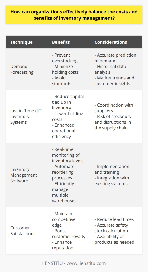Inventory management is a crucial aspect of organizational operations that involves balancing the costs and benefits associated with maintaining adequate levels of inventory. By implementing effective inventory control techniques, organizations can optimize resources, minimize holding costs, and ensure customer satisfaction.One key technique is demand forecasting, which involves accurately predicting product demand based on historical data, market trends, and customer insights. By gaining a thorough understanding of anticipated demand, organizations can determine the optimal time and quantity to reorder inventory. This helps to prevent overstocking, minimize holding costs, and avoid potential stockouts, which can lead to dissatisfied customers and lost sales.Another technique is the implementation of just-in-time (JIT) inventory systems. JIT systems focus on maintaining minimal inventory levels by receiving shipments only when needed. This approach reduces the amount of capital tied up in inventory, lowers holding costs, and enhances operational efficiency. However, careful coordination with suppliers is crucial to ensure timely delivery, minimizing the risk of stockouts and disruptions in the supply chain.The use of inventory management software is also instrumental in balancing costs and benefits. This technology enables organizations to monitor inventory levels in real-time, automate reordering processes, and manage multiple warehouses efficiently. By digitizing inventory management processes, organizations can increase order accuracy, optimize warehouse operations, and reduce instances of stockouts or overstocking. It is important for organizations to consider customer satisfaction when balancing inventory costs and benefits. Customer satisfaction plays a vital role in maintaining a competitive edge and long-term success. Organizations must refine their inventory management strategies to reduce lead times, accurately calculate safety stock levels, and ensure the availability of products as needed. By meeting customer expectations, organizations can boost customer loyalty, drive repeat business, and enhance their reputation in the market.In conclusion, organizations can effectively balance the costs and benefits of inventory management by employing various techniques such as demand forecasting, JIT systems, and inventory management software. These strategies help optimize inventory levels, minimize holding costs, and ensure customer satisfaction. By continuously evaluating and refining inventory management practices, organizations can achieve a more efficient and profitable operation.